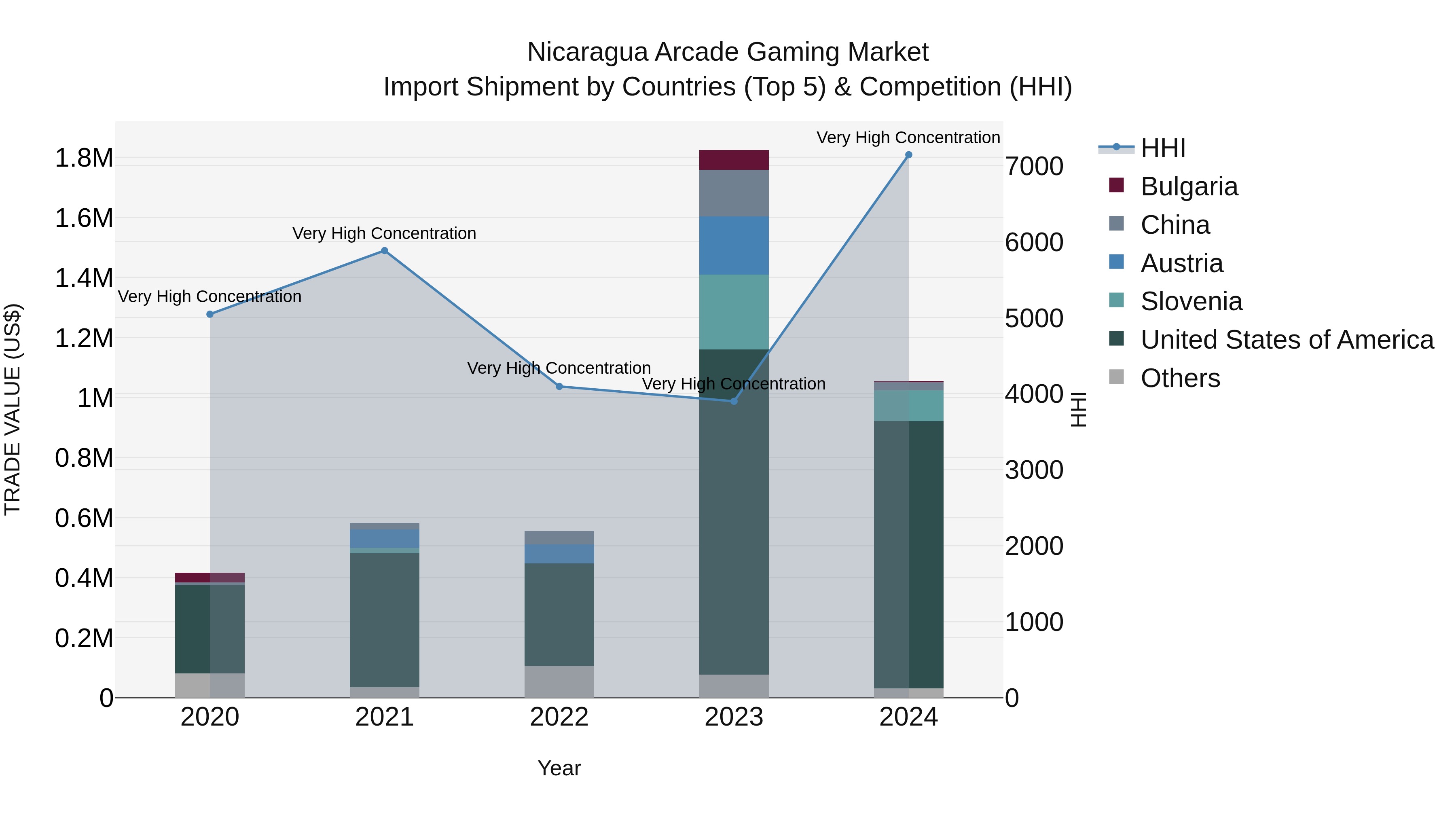 Nicaragua Arcade Gaming Market: Top 5 Importing Countries and Market Competition (HHI) Analysis