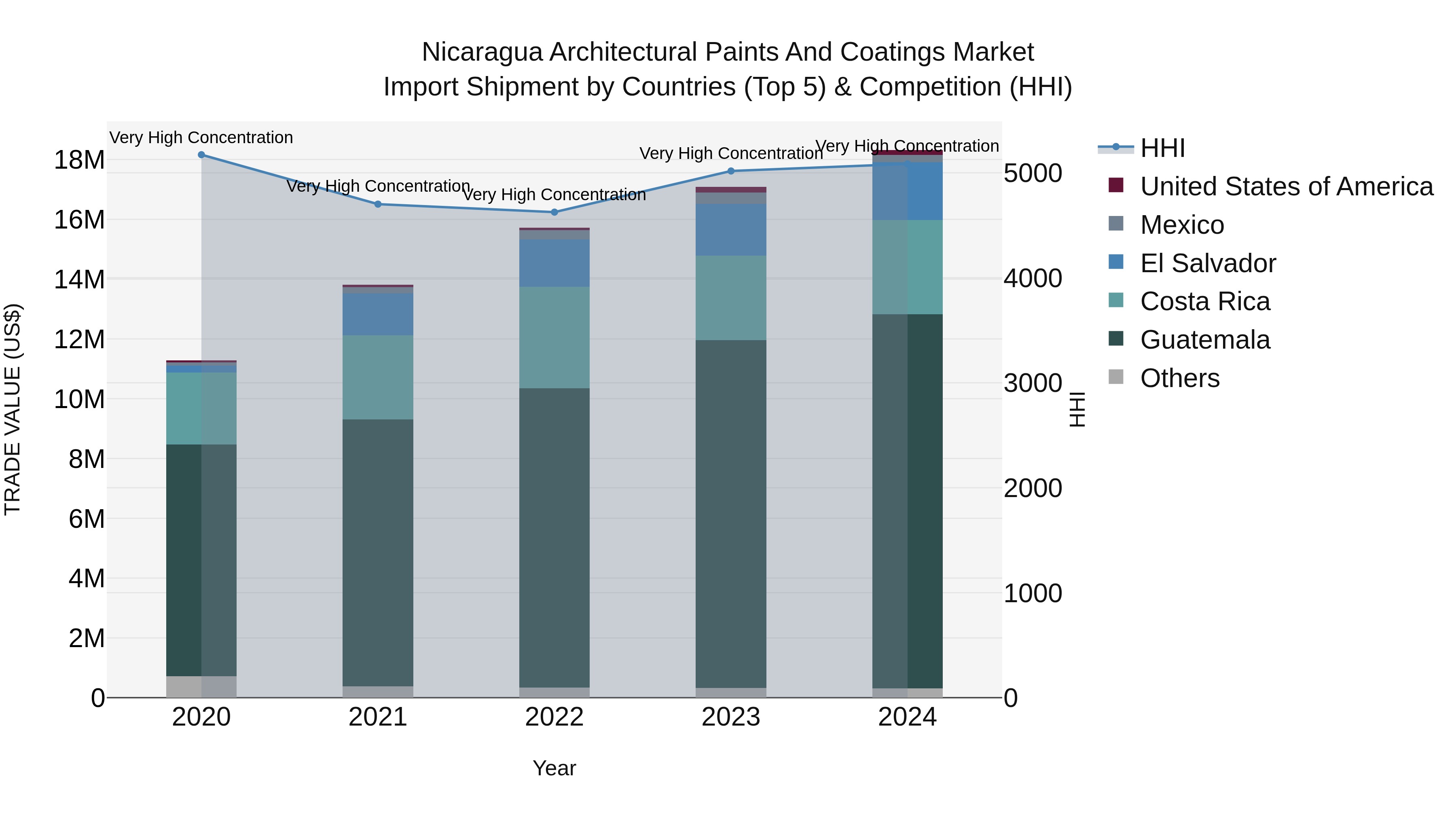 Nicaragua Architectural Paints and Coatings Market: Top 5 Importing Countries and Market Competition (HHI) Analysis