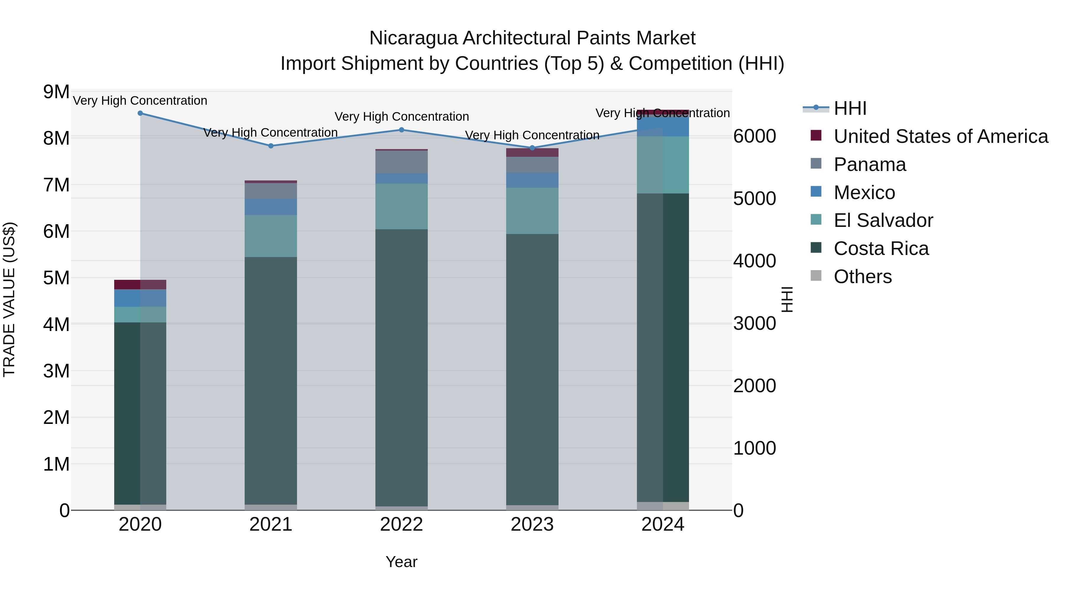 Nicaragua Architectural Paints Market: Top 5 Importing Countries and Market Competition (HHI) Analysis