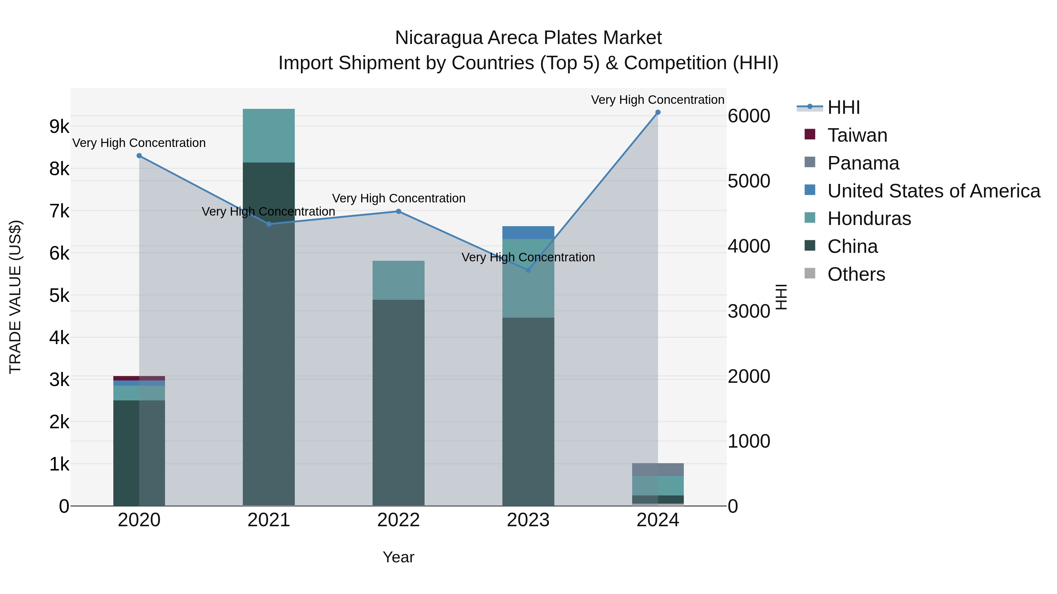 Nicaragua Areca Plates Market: Top 5 Importing Countries and Market Competition (HHI) Analysis