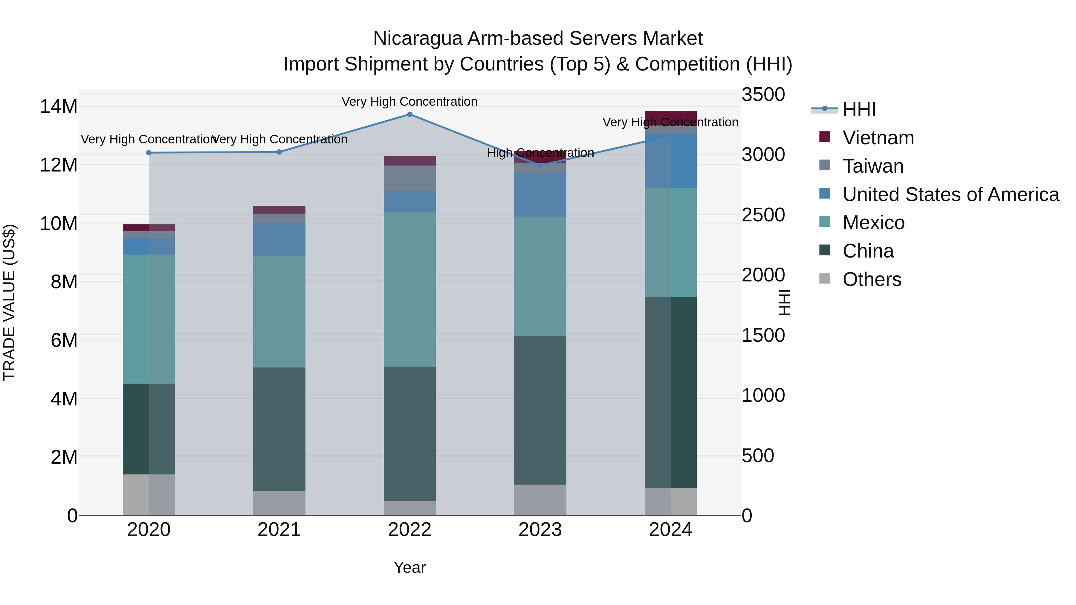 Nicaragua Arm-based Servers Market: Top 5 Importing Countries and Market Competition (HHI) Analysis