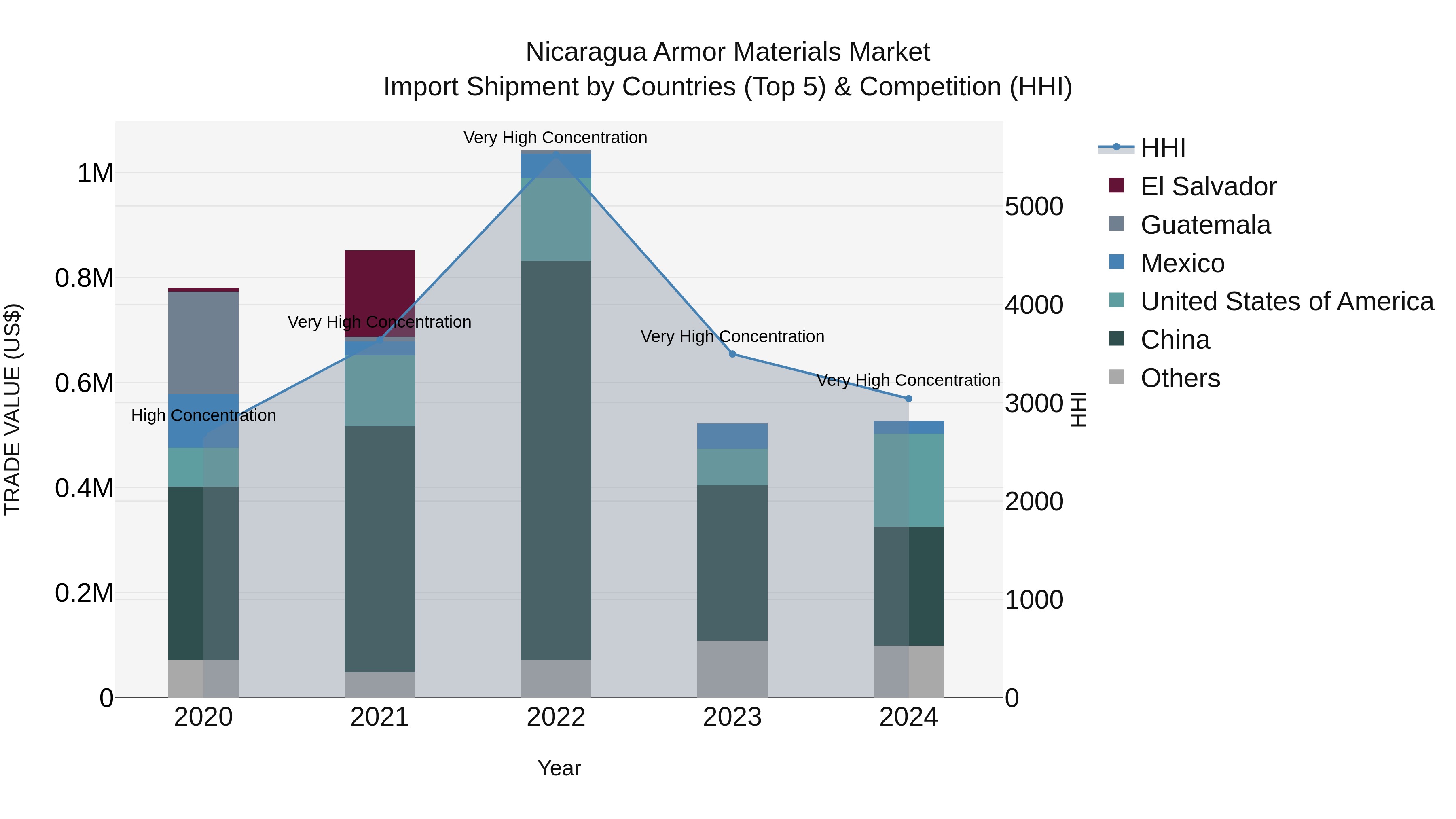 Nicaragua Armor Materials Market: Top 5 Importing Countries and Market Competition (HHI) Analysis