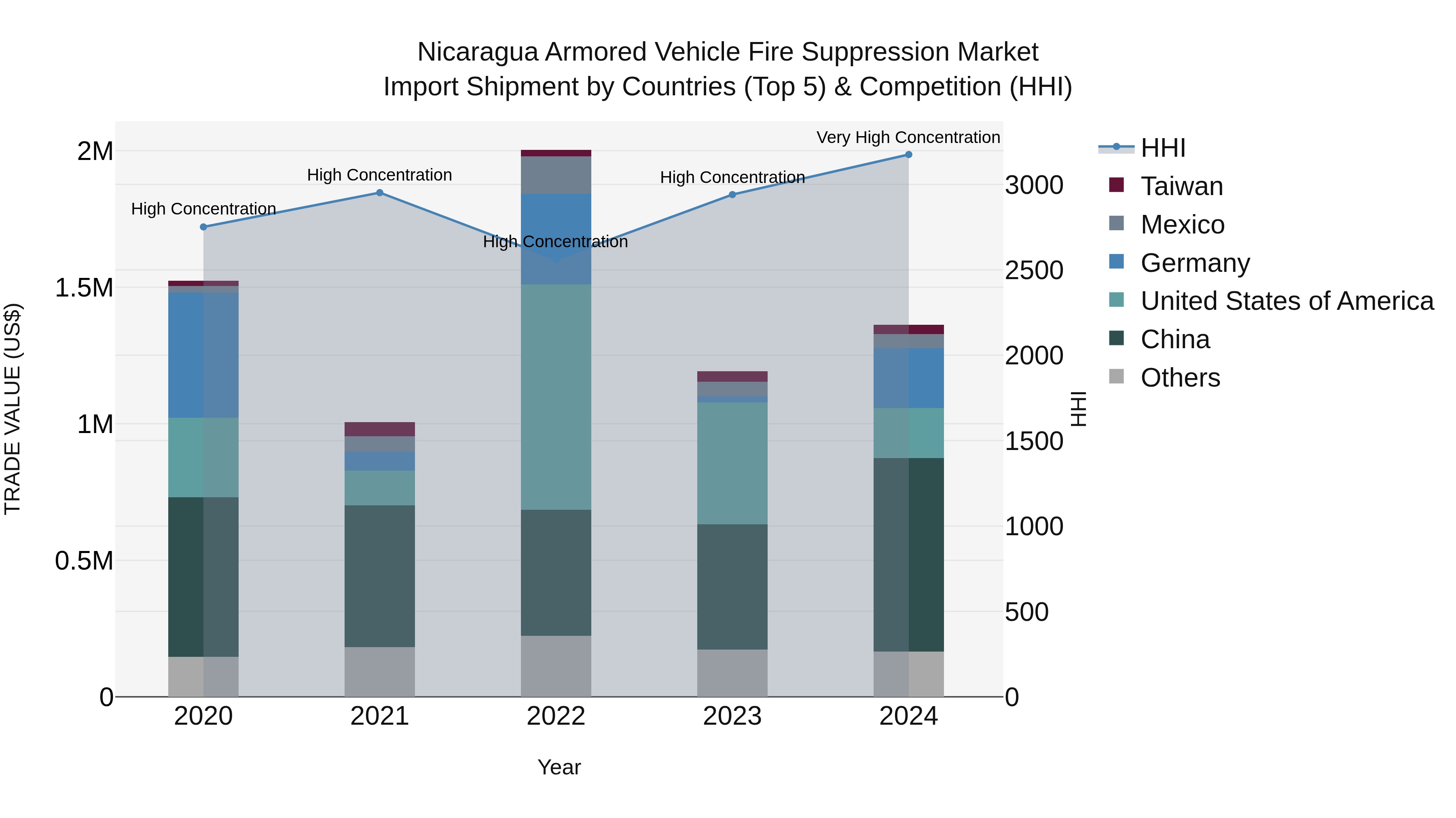 Nicaragua Armored Vehicle Fire Suppression Market: Top 5 Importing Countries and Market Competition (HHI) Analysis