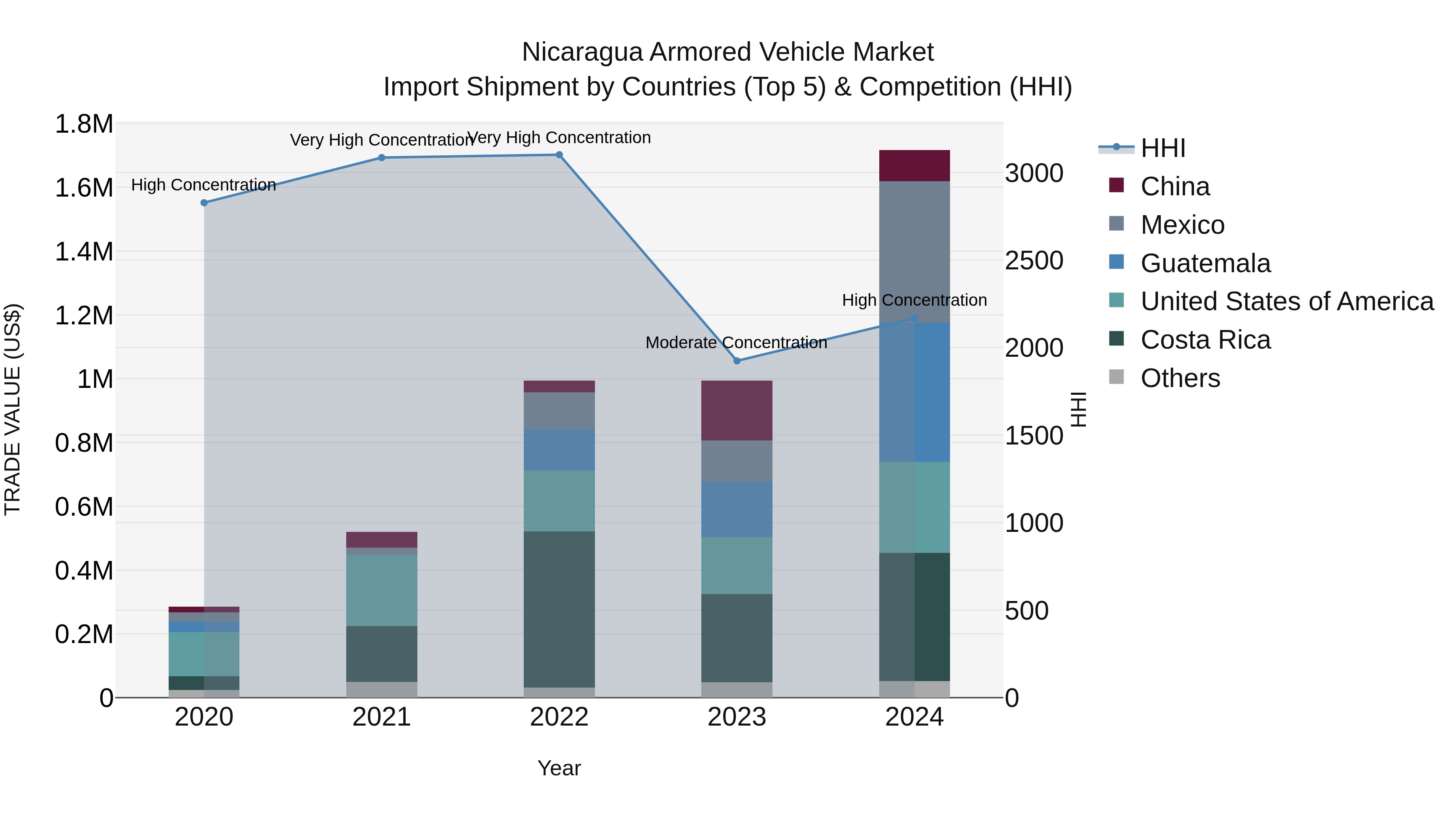 Nicaragua Armored Vehicle Market: Top 5 Importing Countries and Market Competition (HHI) Analysis