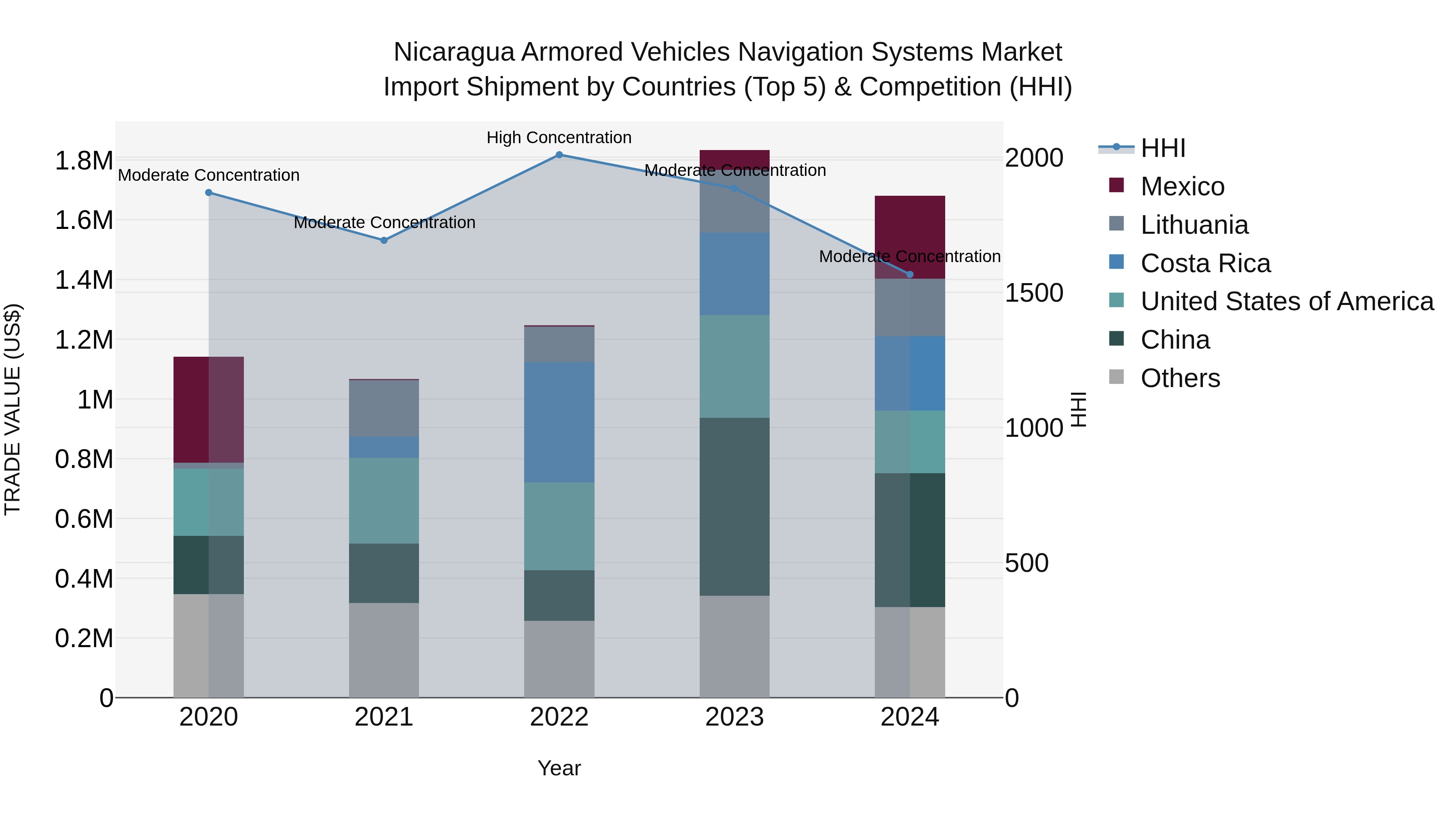 Nicaragua Armored Vehicles Navigation Systems Market: Top 5 Importing Countries and Market Competition (HHI) Analysis