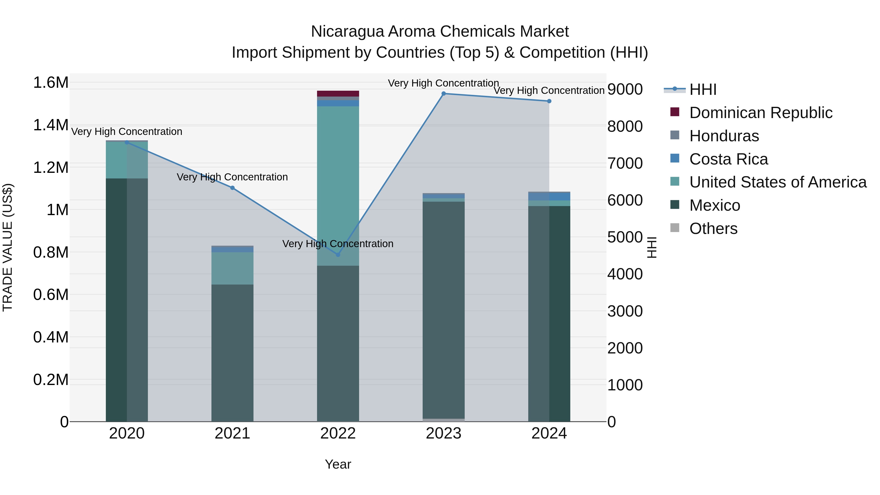 Nicaragua Aroma Chemicals Market: Top 5 Importing Countries and Market Competition (HHI) Analysis
