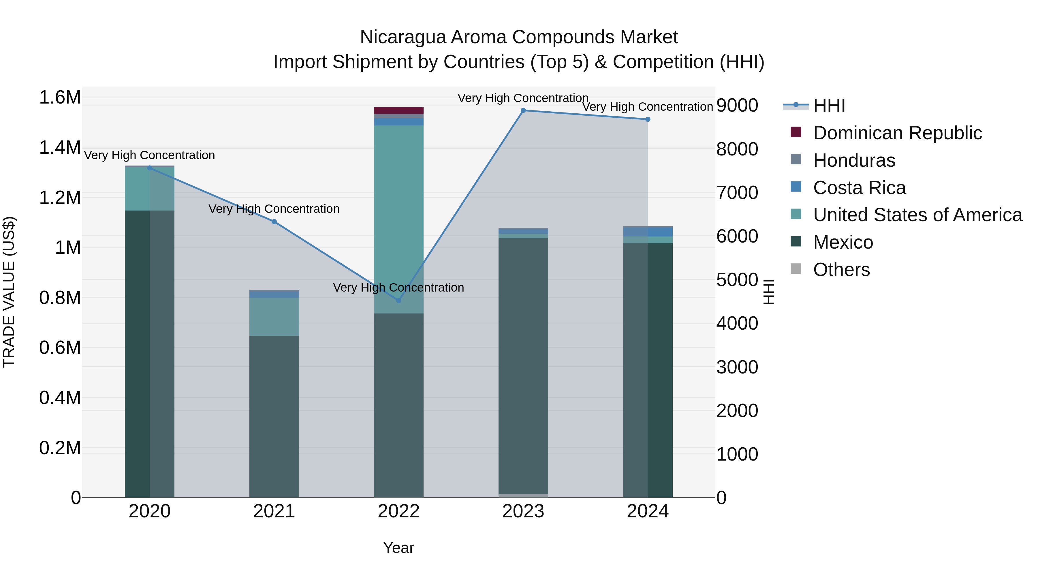 Nicaragua Aroma Compounds Market: Top 5 Importing Countries and Market Competition (HHI) Analysis