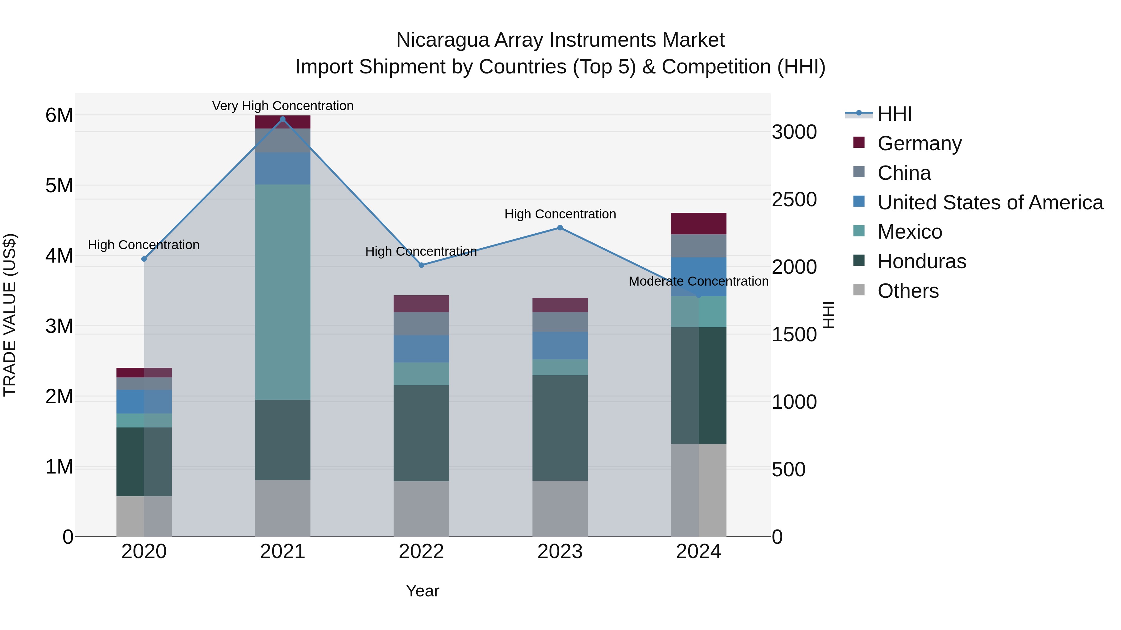 Nicaragua Array Instruments Market: Top 5 Importing Countries and Market Competition (HHI) Analysis