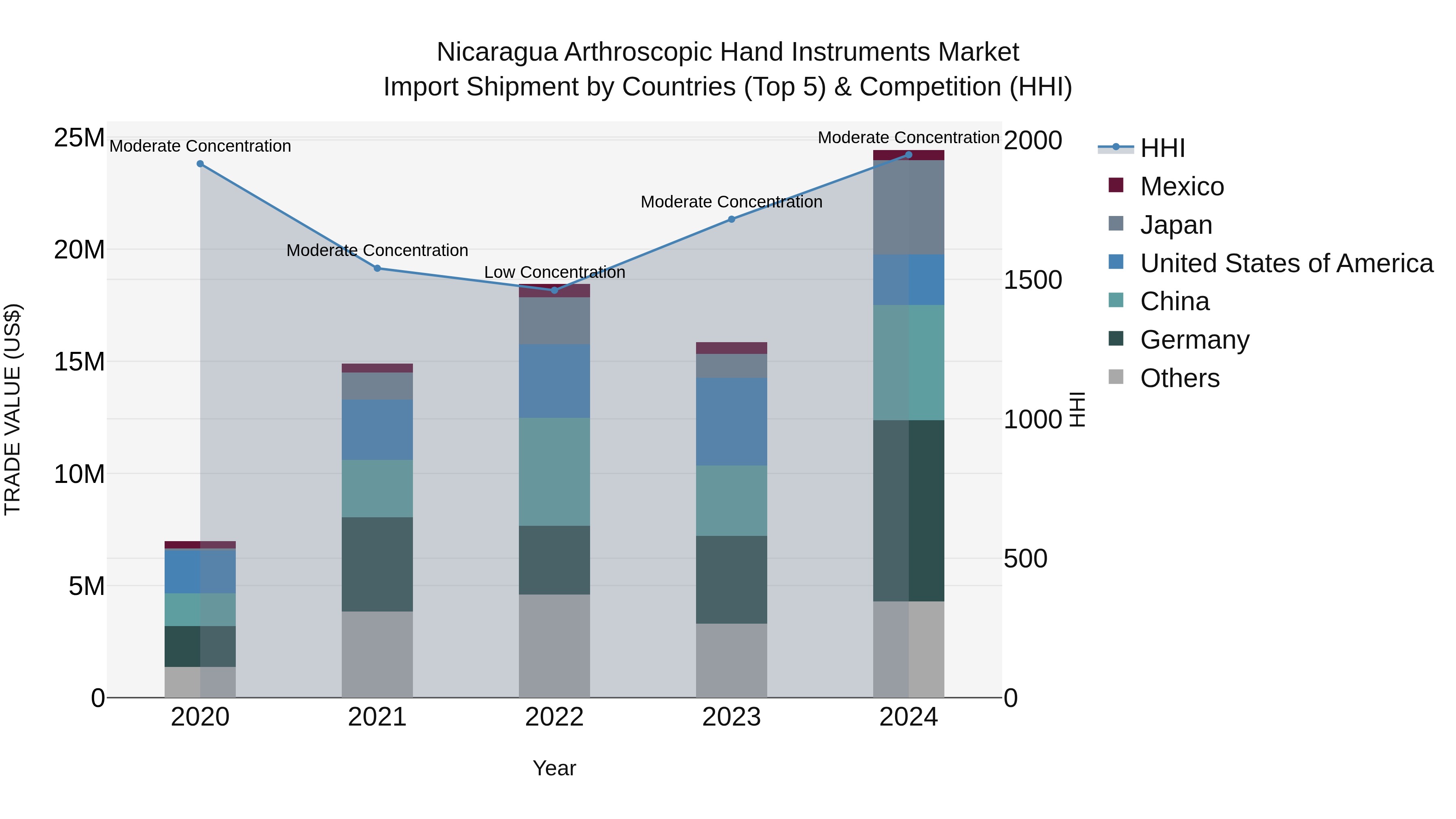 Nicaragua Arthroscopic Hand Instruments Market: Top 5 Importing Countries and Market Competition (HHI) Analysis