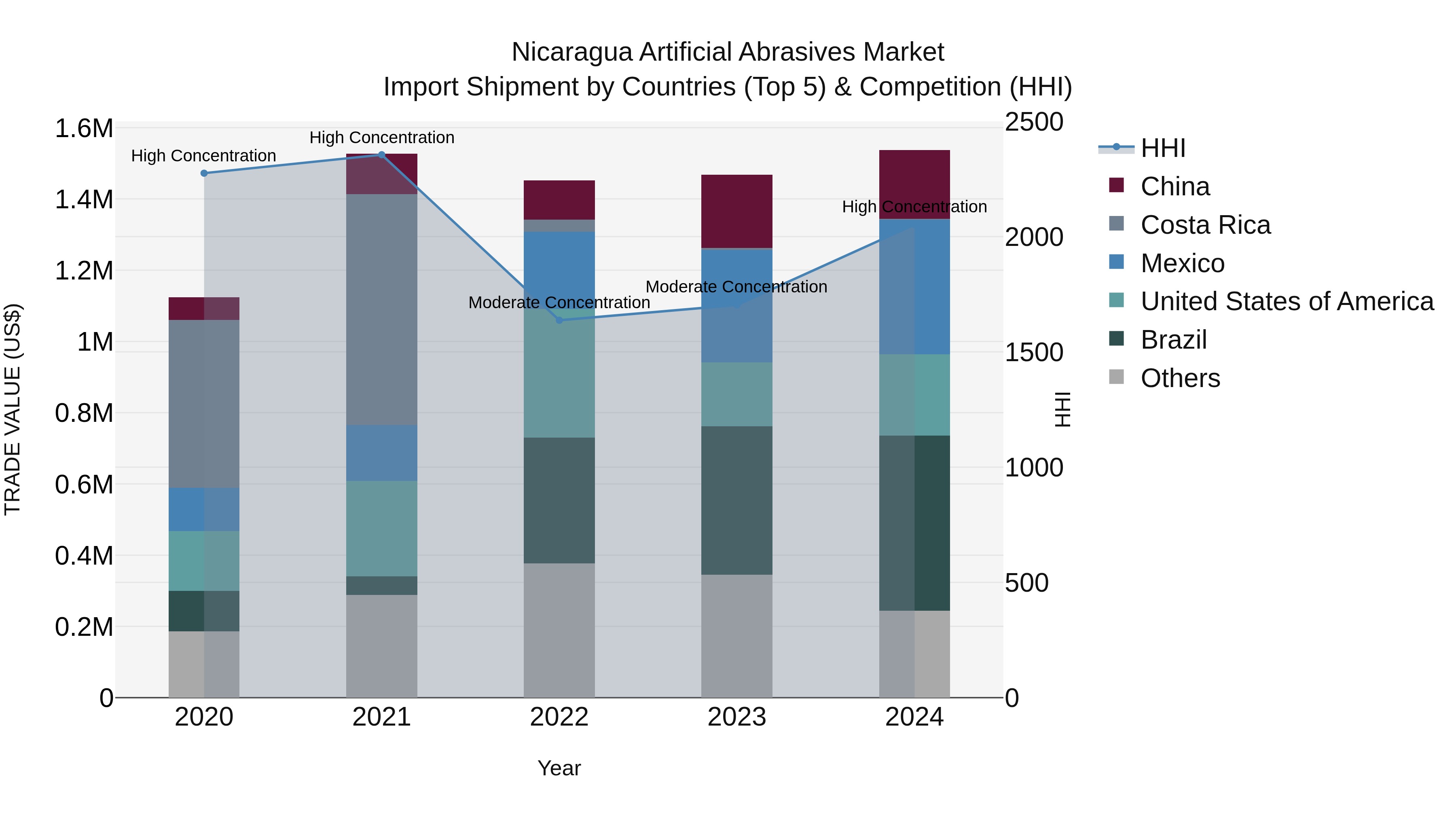Nicaragua Artificial Abrasives Market: Top 5 Importing Countries and Market Competition (HHI) Analysis