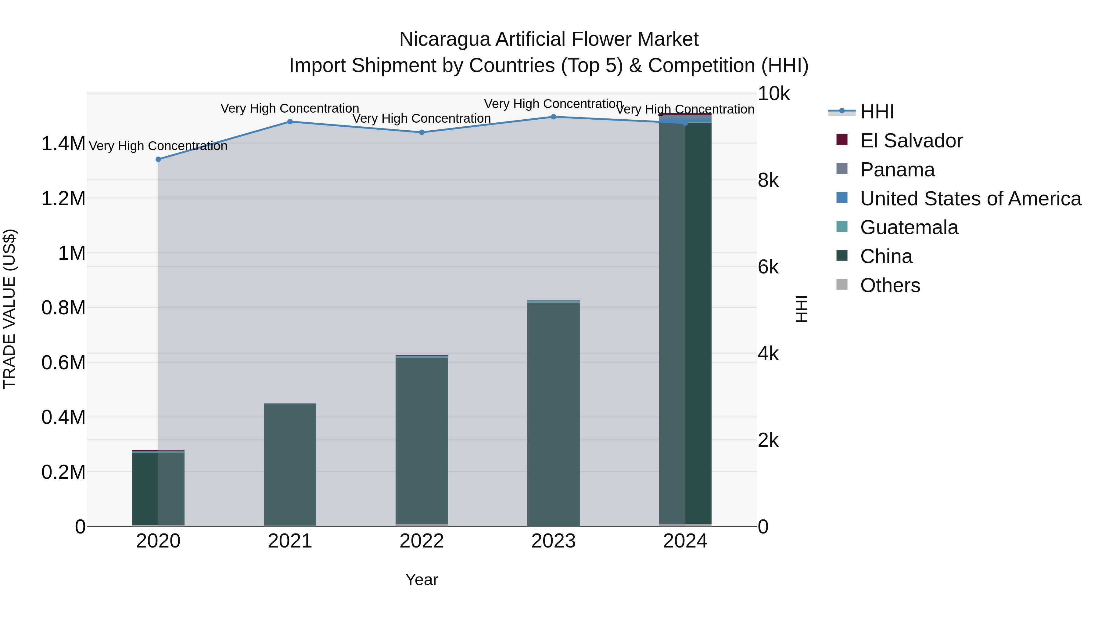 Nicaragua Artificial Flower Market: Top 5 Importing Countries and Market Competition (HHI) Analysis