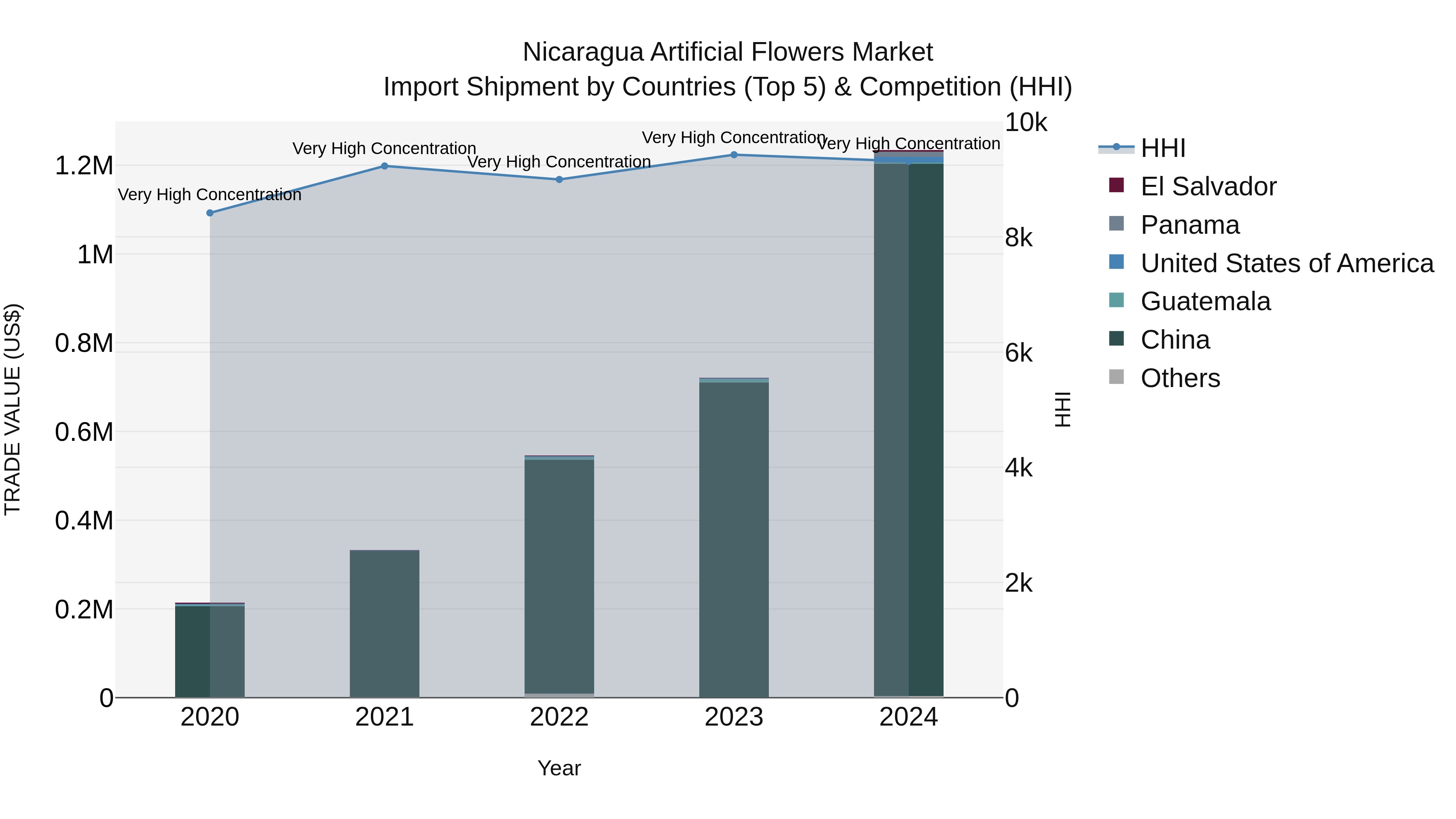 Nicaragua Artificial Flowers Market: Top 5 Importing Countries and Market Competition (HHI) Analysis