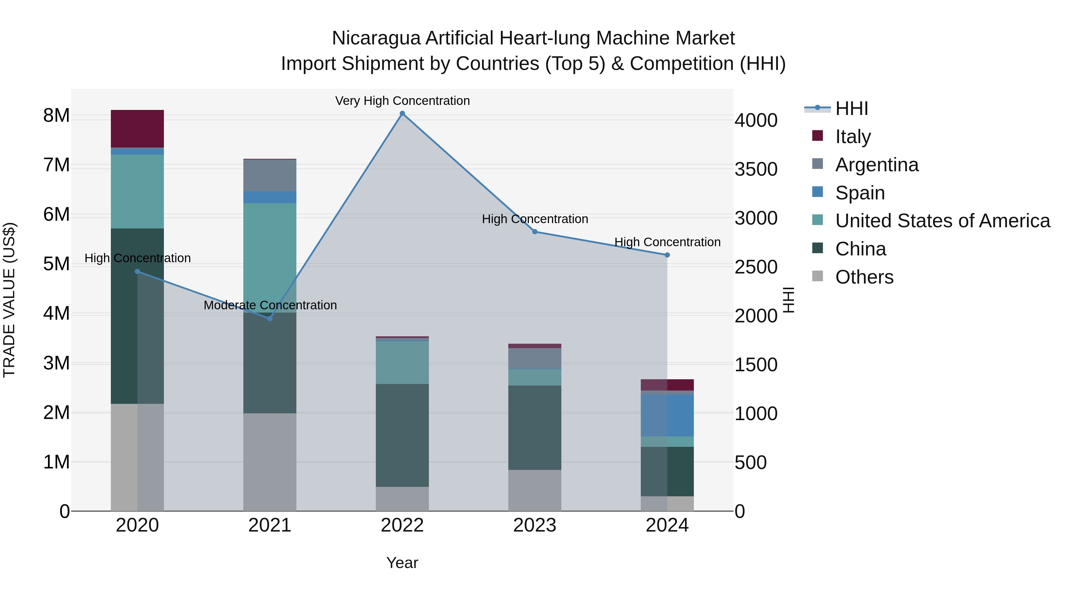 Nicaragua Artificial Heart-lung Machine Market: Top 5 Importing Countries and Market Competition (HHI) Analysis