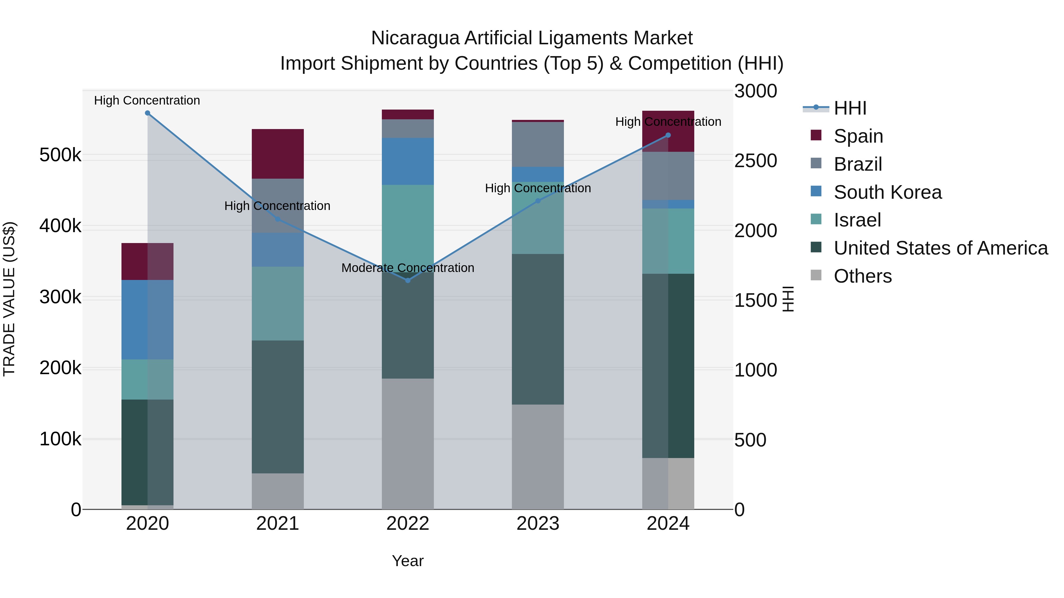 Nicaragua Artificial Ligaments Market: Top 5 Importing Countries and Market Competition (HHI) Analysis