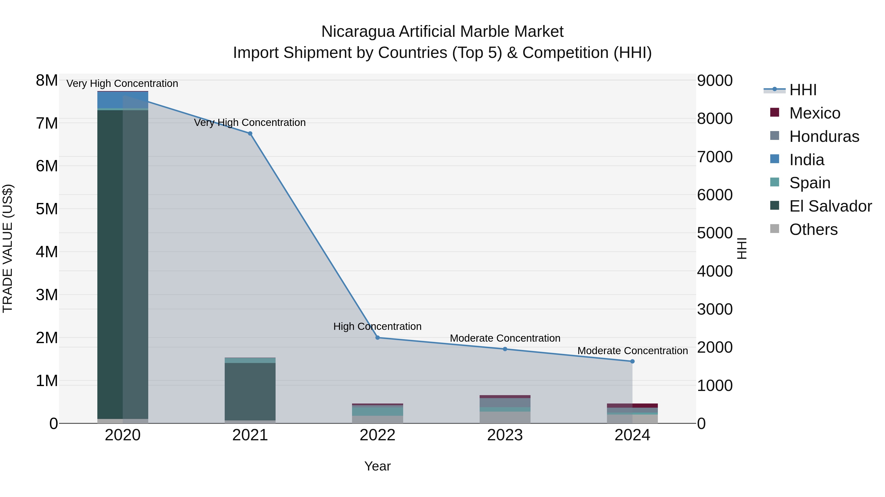 Nicaragua Artificial Marble Market: Top 5 Importing Countries and Market Competition (HHI) Analysis