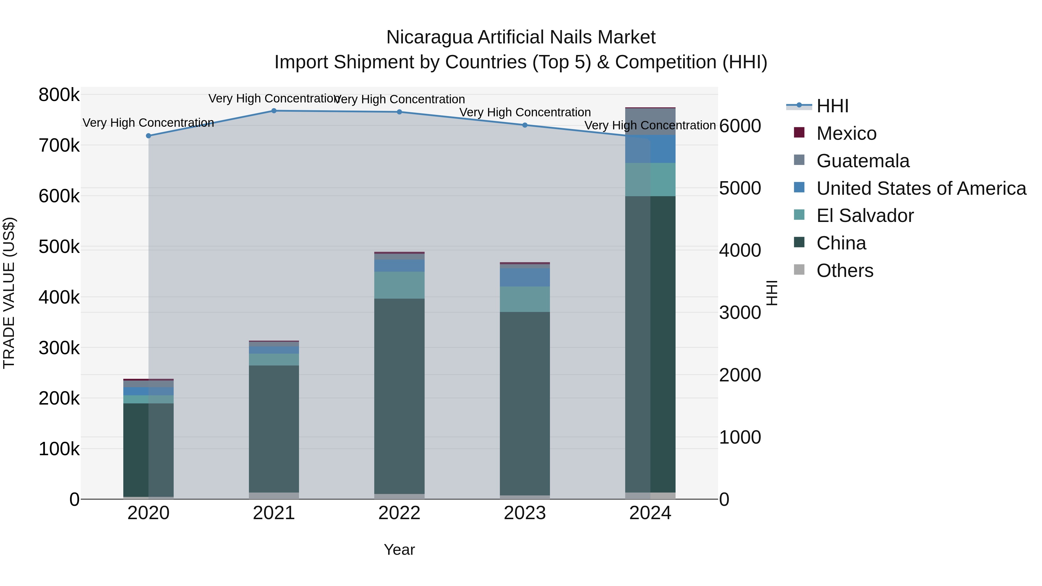 Nicaragua Artificial Nails Market: Top 5 Importing Countries and Market Competition (HHI) Analysis