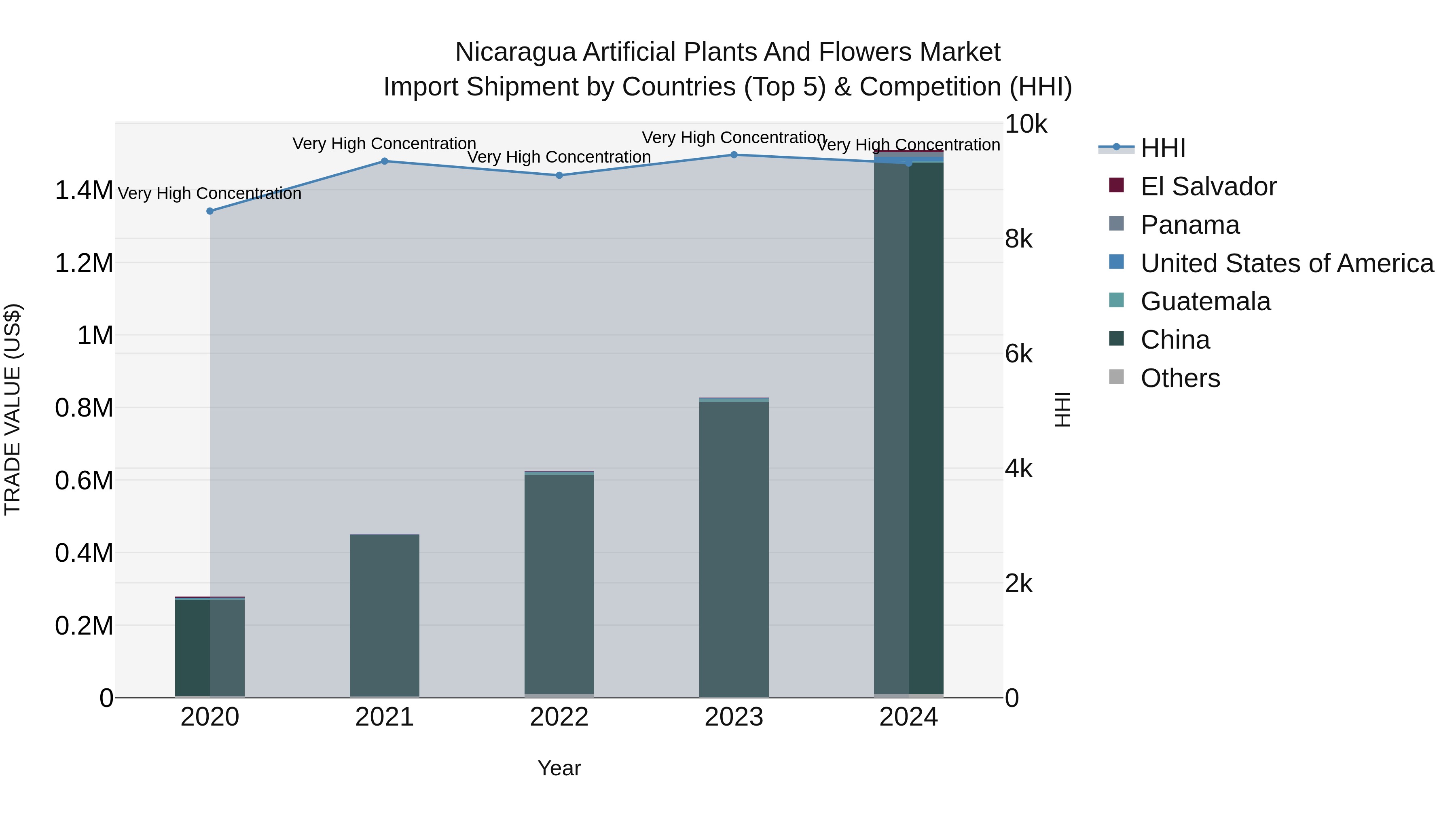 Nicaragua Artificial Plants and Flowers Market: Top 5 Importing Countries and Market Competition (HHI) Analysis