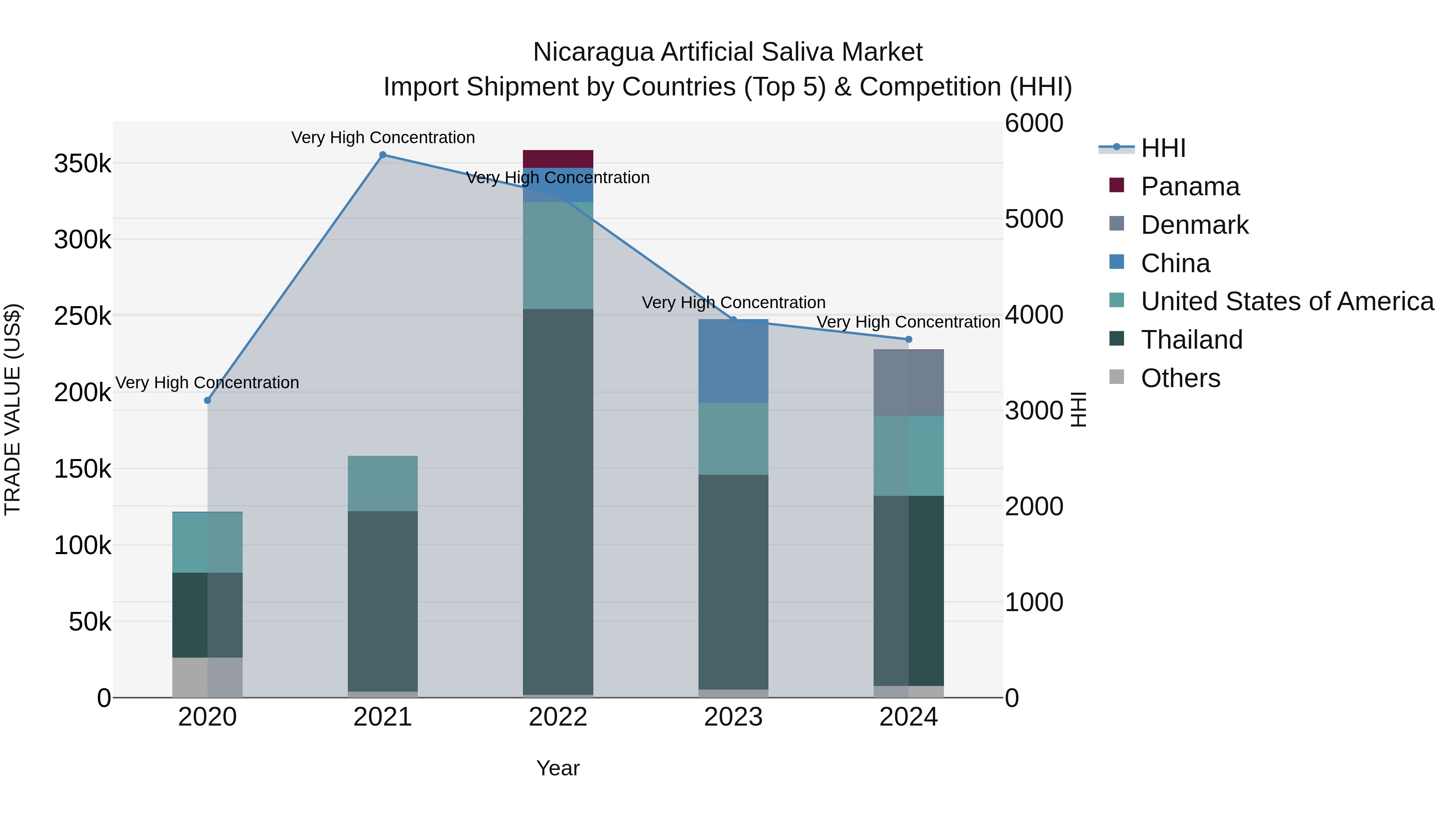 Nicaragua Artificial Saliva Market: Top 5 Importing Countries and Market Competition (HHI) Analysis