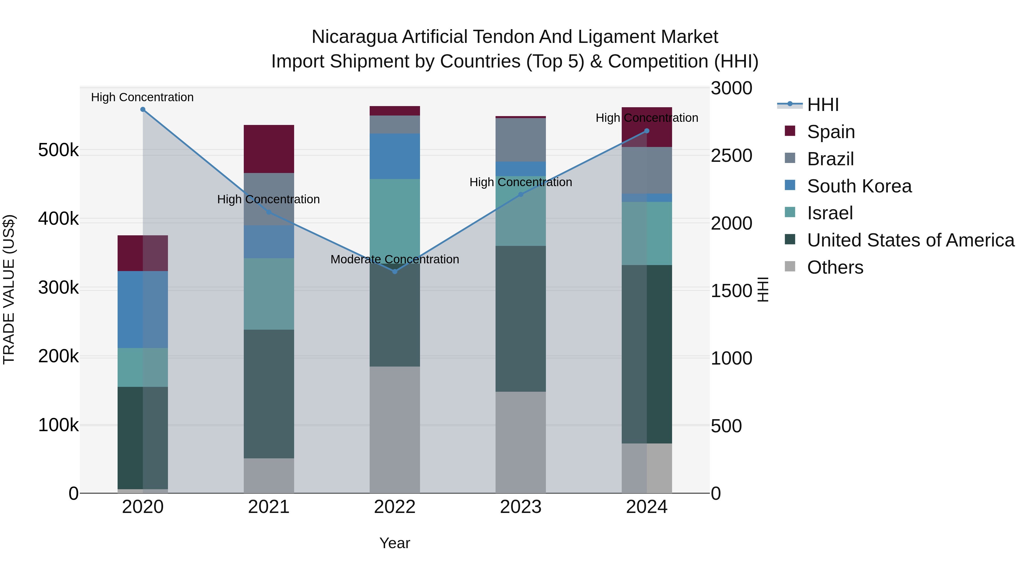 Nicaragua Artificial Tendon and Ligament Market: Top 5 Importing Countries and Market Competition (HHI) Analysis
