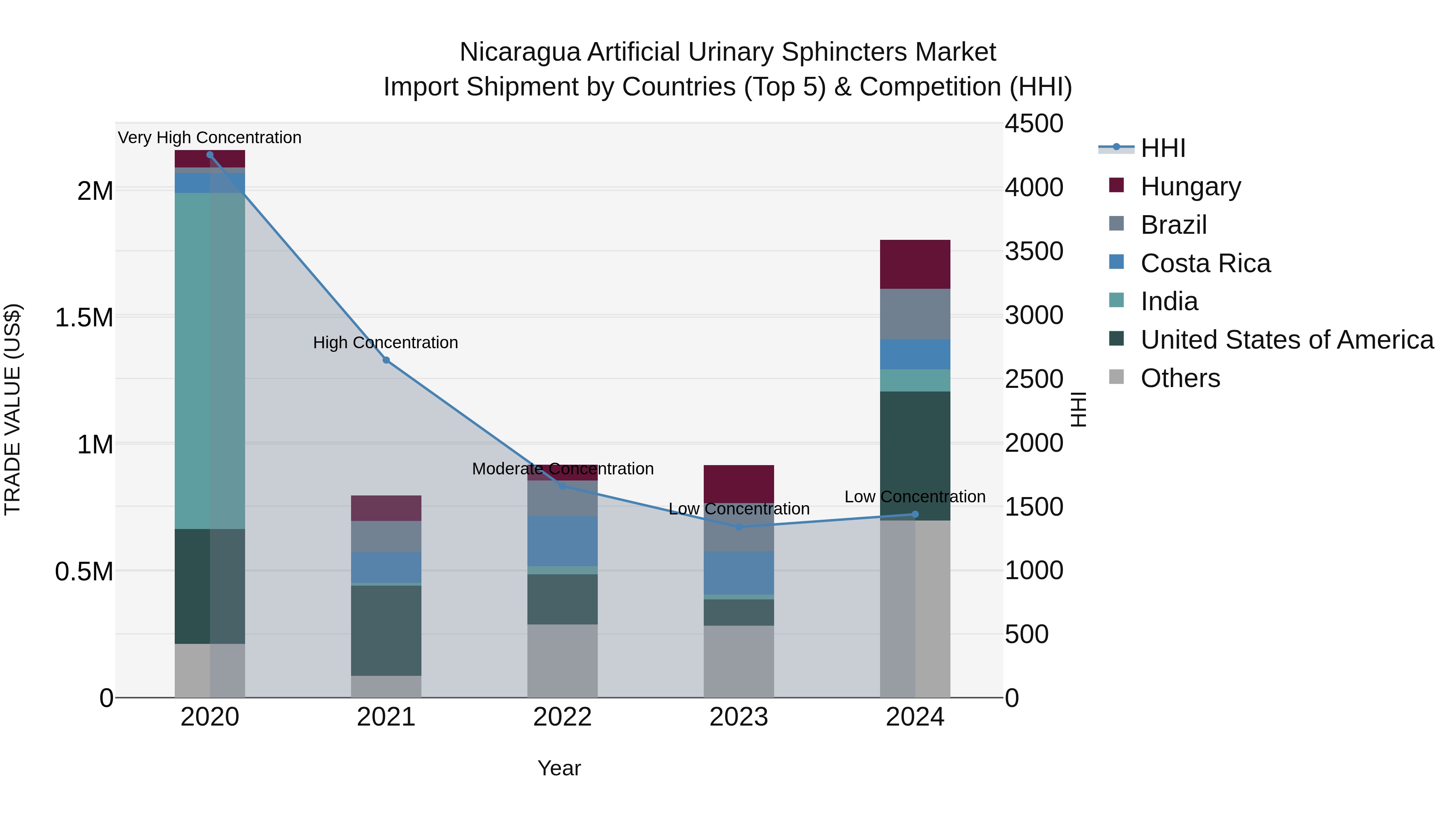 Nicaragua Artificial Urinary Sphincters Market: Top 5 Importing Countries and Market Competition (HHI) Analysis