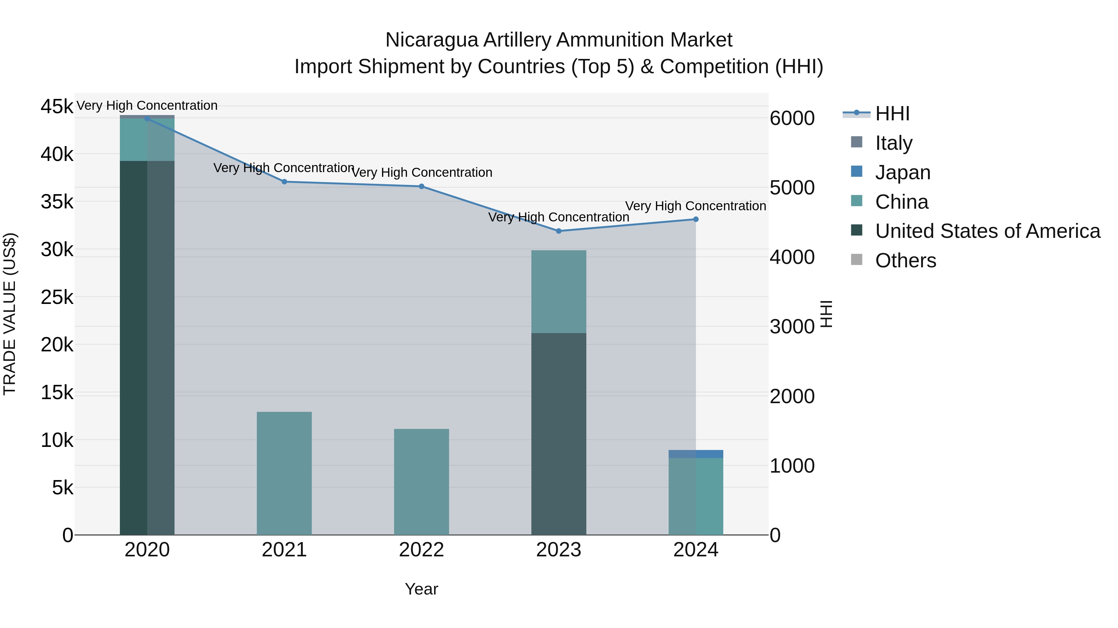 Nicaragua Artillery Ammunition Market: Top 5 Importing Countries and Market Competition (HHI) Analysis