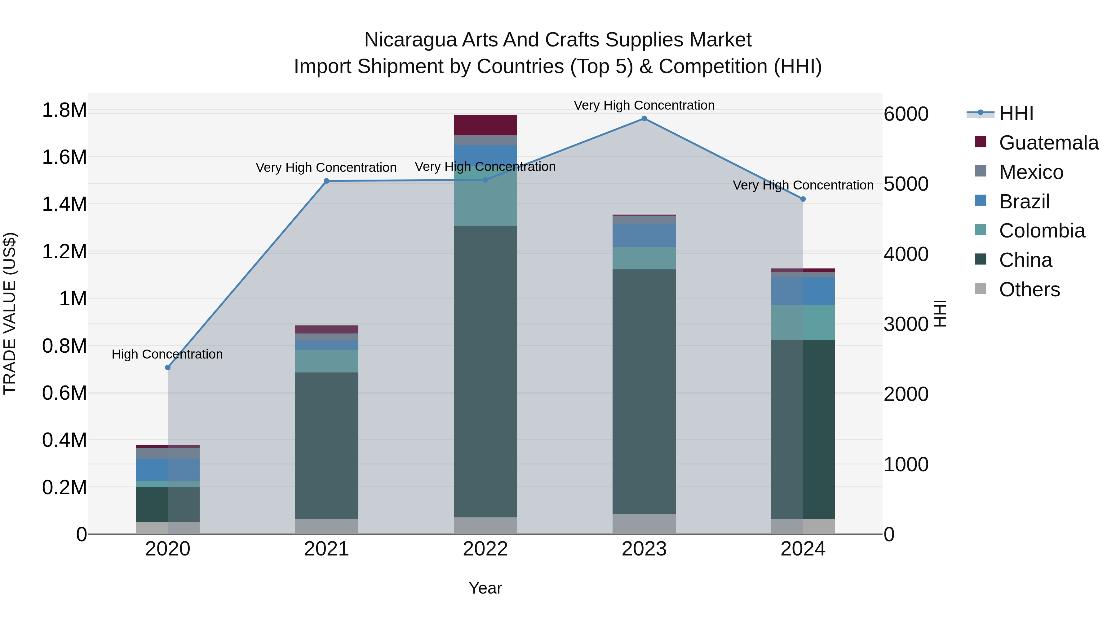 Nicaragua Arts and Crafts Supplies Market: Top 5 Importing Countries and Market Competition (HHI) Analysis