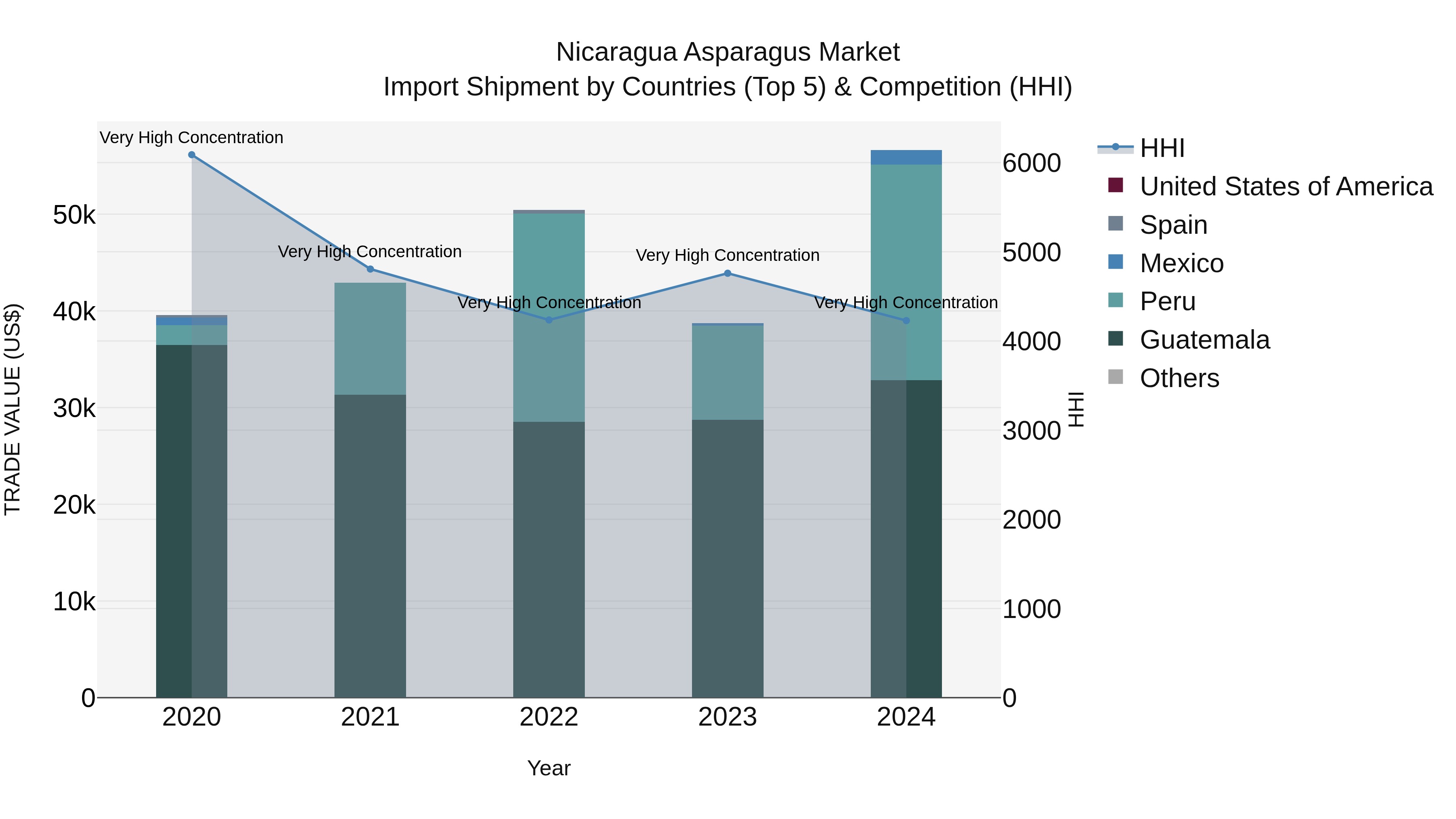 Nicaragua Asparagus Market: Top 5 Importing Countries and Market Competition (HHI) Analysis