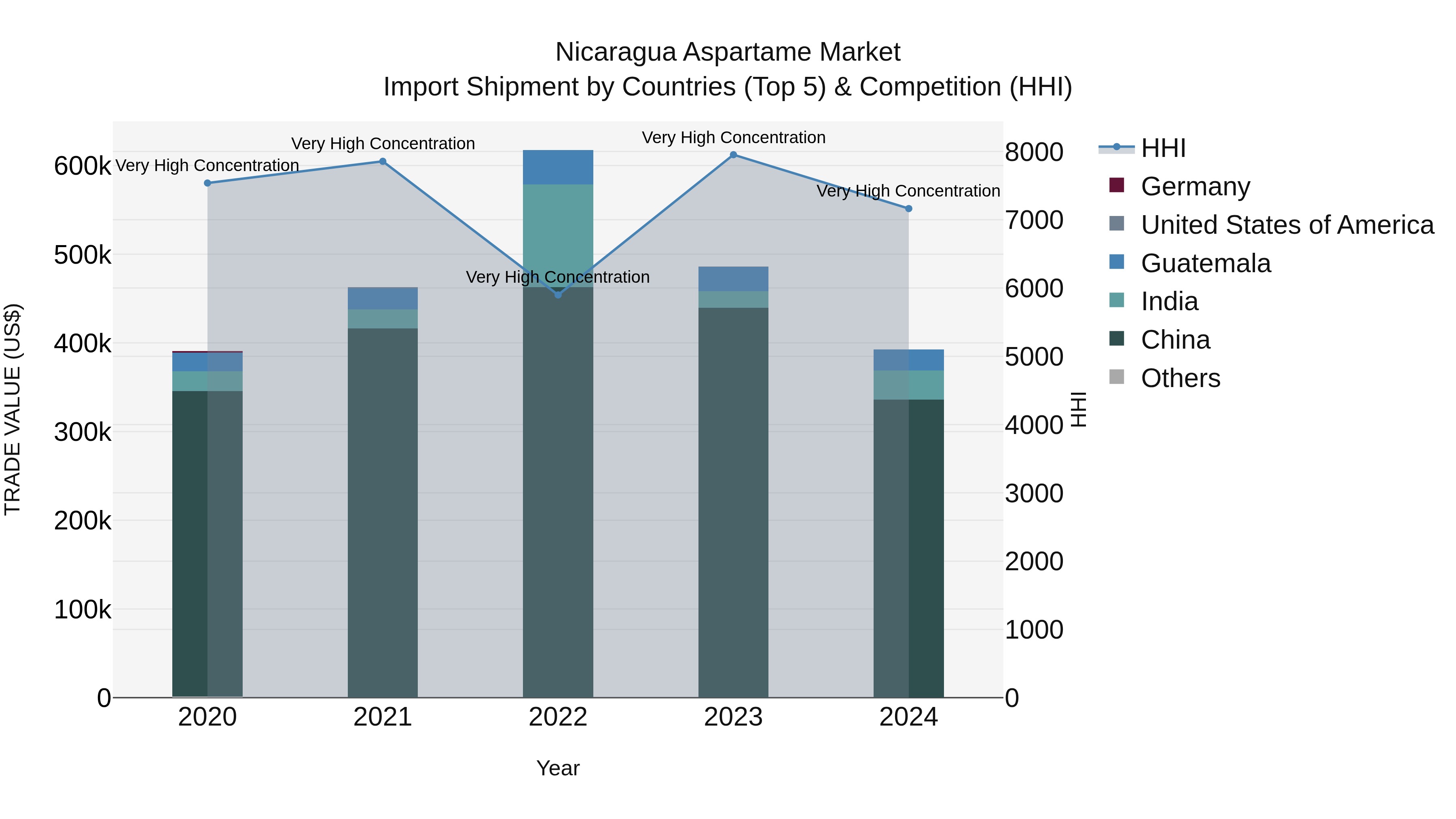 Nicaragua Aspartame Market: Top 5 Importing Countries and Market Competition (HHI) Analysis