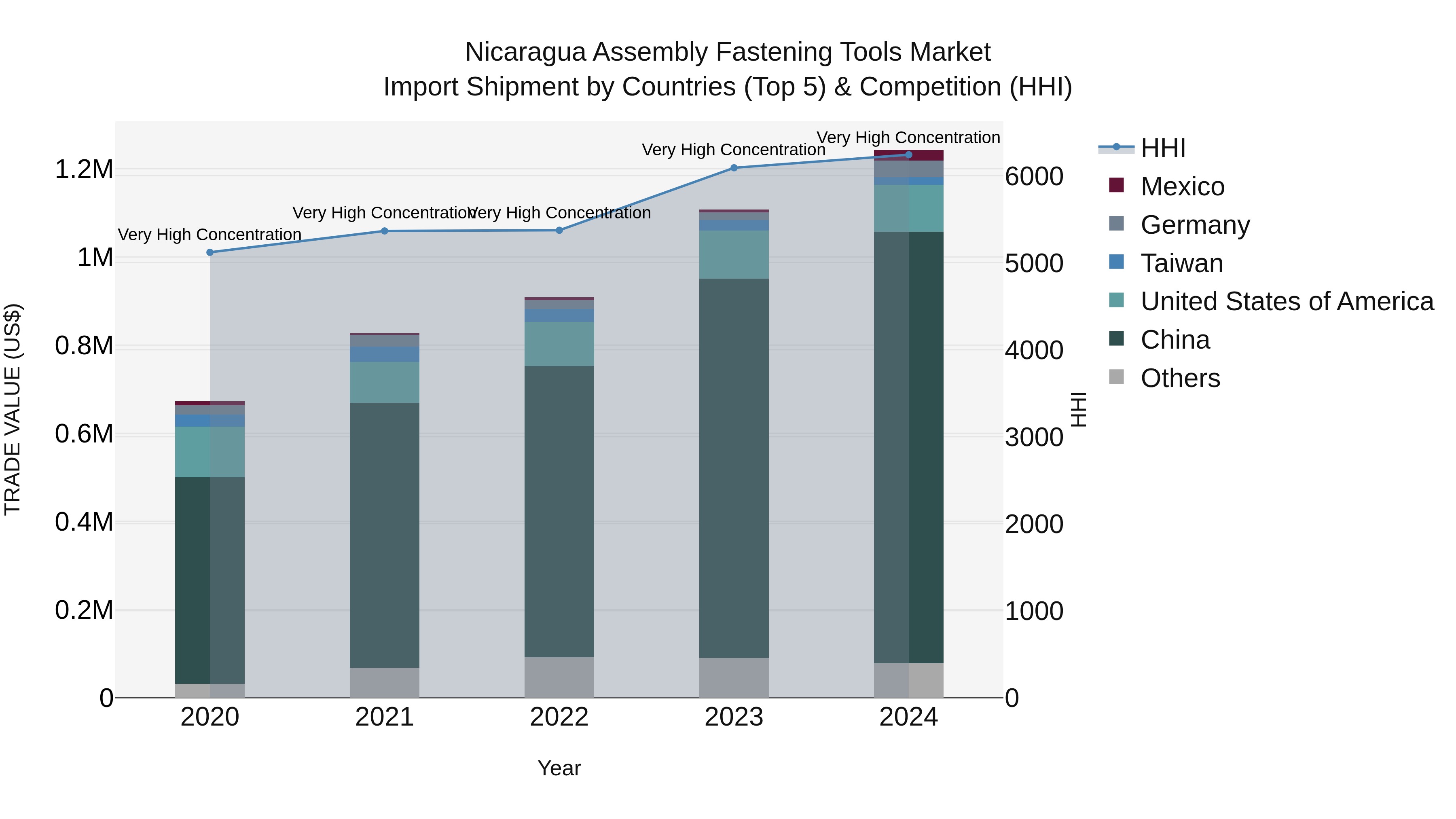 Nicaragua Assembly Fastening Tools Market: Top 5 Importing Countries and Market Competition (HHI) Analysis
