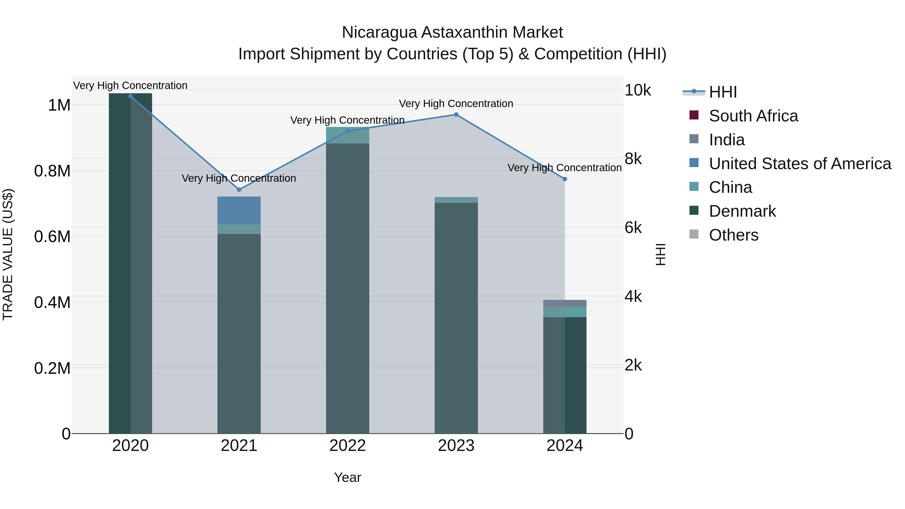Nicaragua Astaxanthin Market: Top 5 Importing Countries and Market Competition (HHI) Analysis
