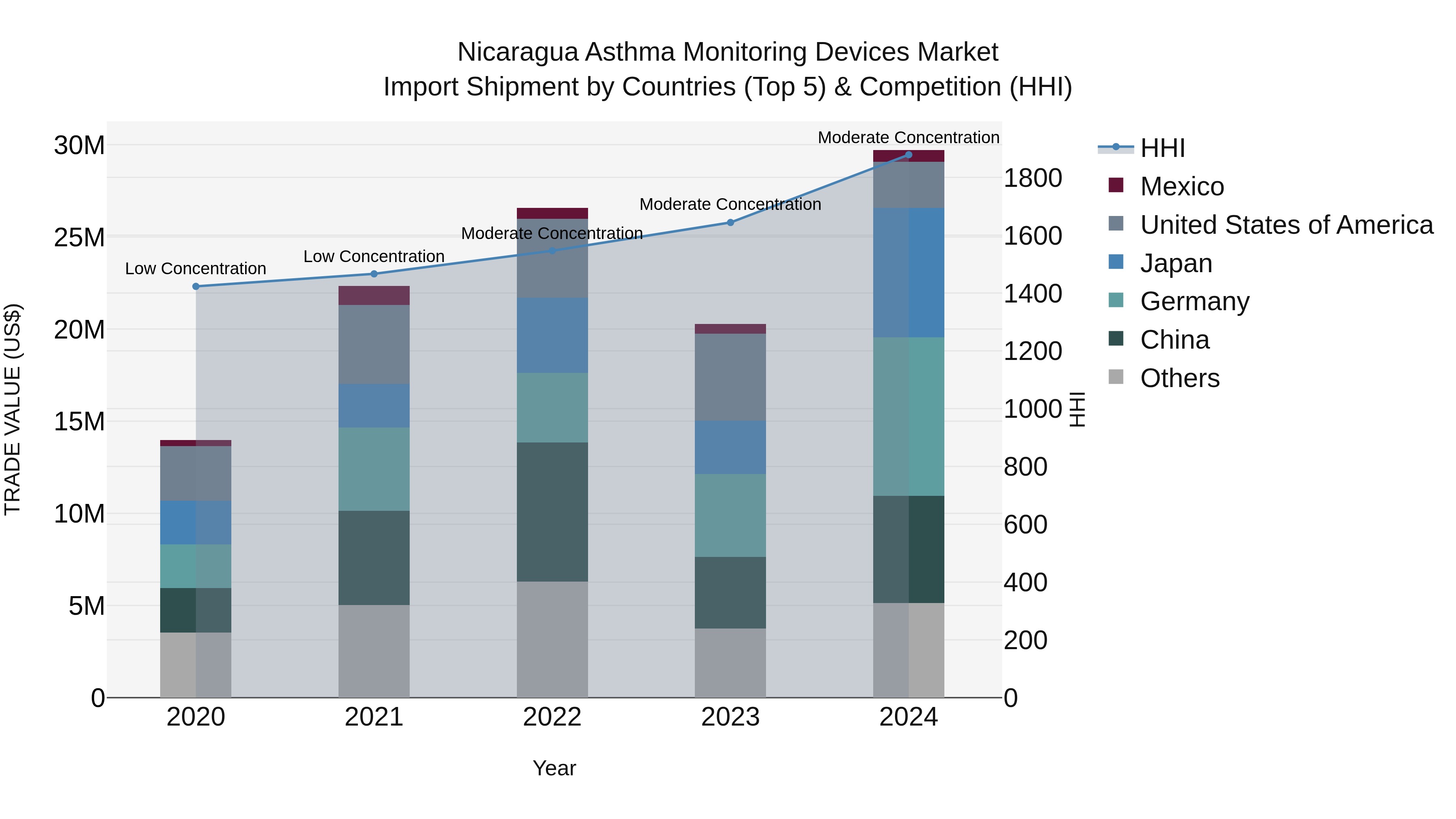 Nicaragua Asthma Monitoring Devices Market: Top 5 Importing Countries and Market Competition (HHI) Analysis