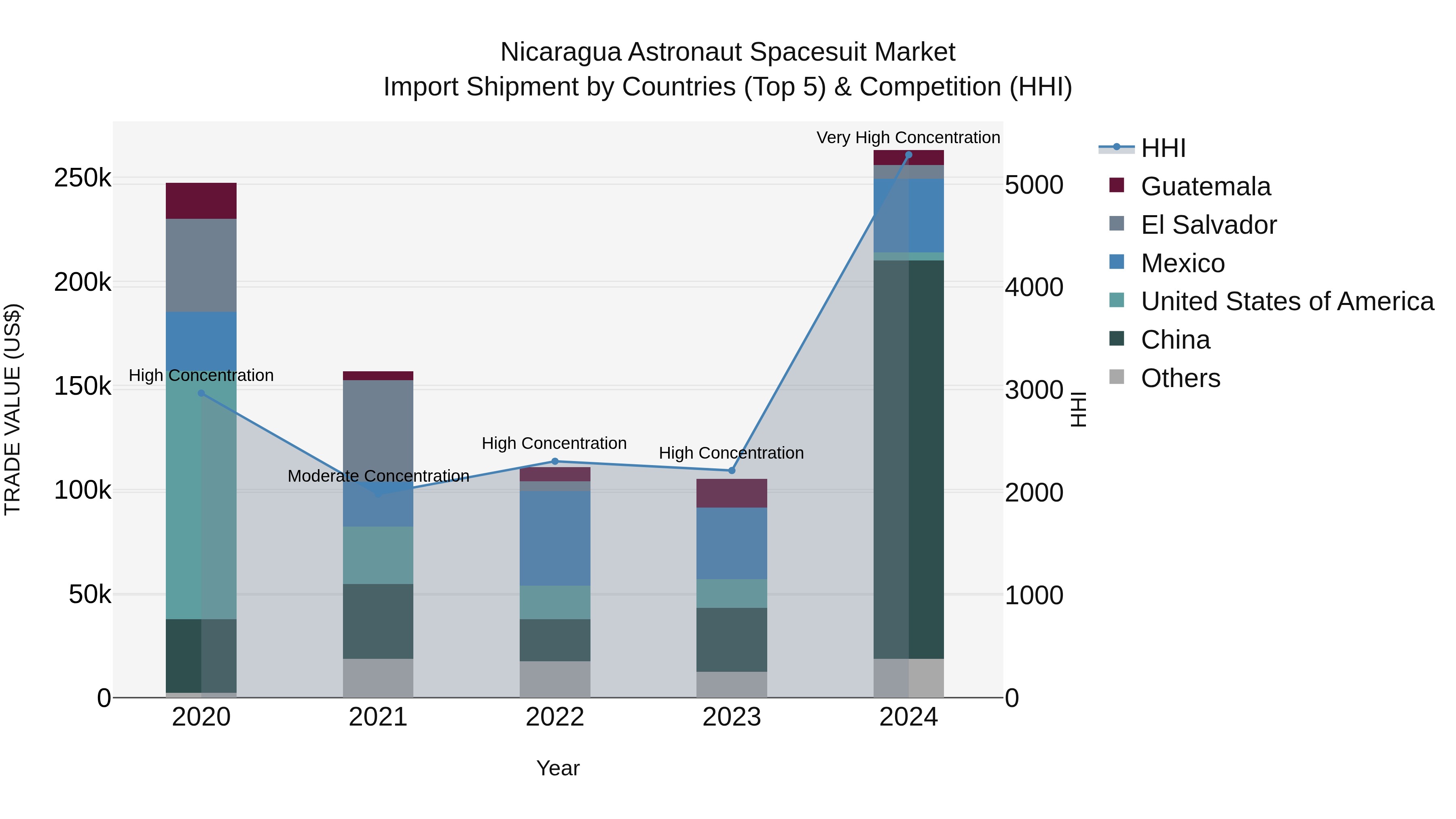 Nicaragua Astronaut Spacesuit Market: Top 5 Importing Countries and Market Competition (HHI) Analysis