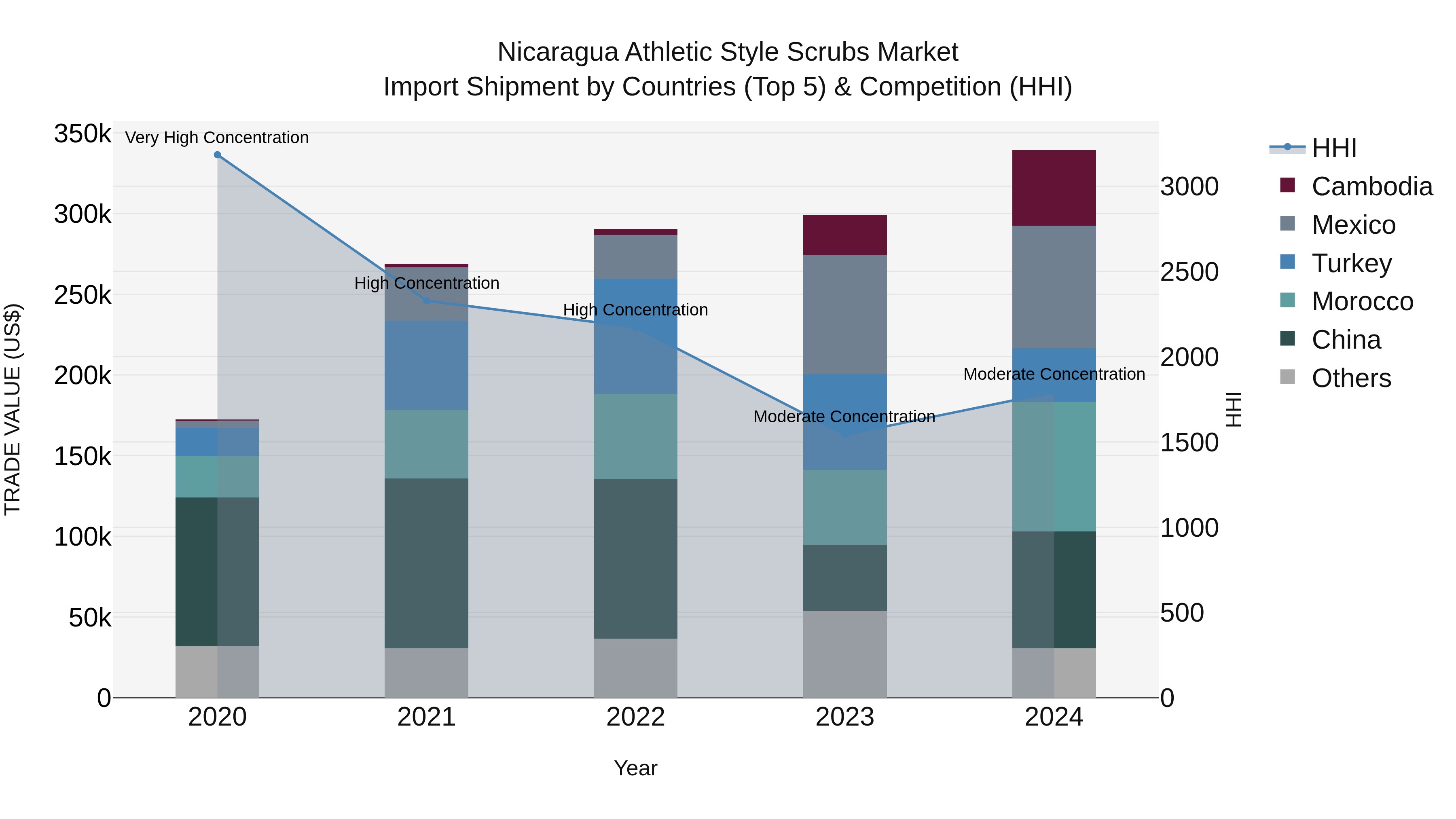Nicaragua Athletic Style Scrubs Market: Top 5 Importing Countries and Market Competition (HHI) Analysis