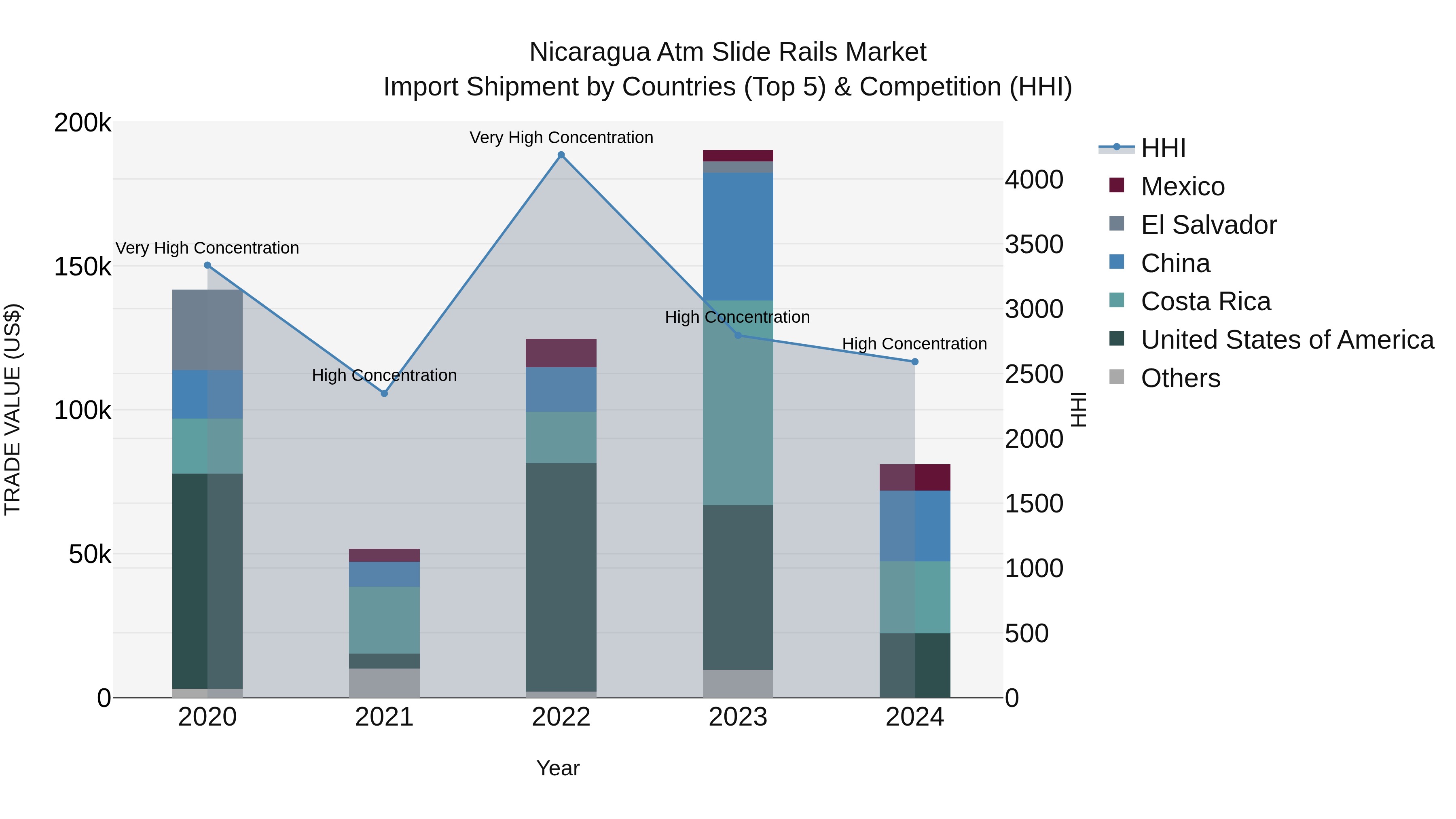 Nicaragua Atm Slide Rails Market: Top 5 Importing Countries and Market Competition (HHI) Analysis
