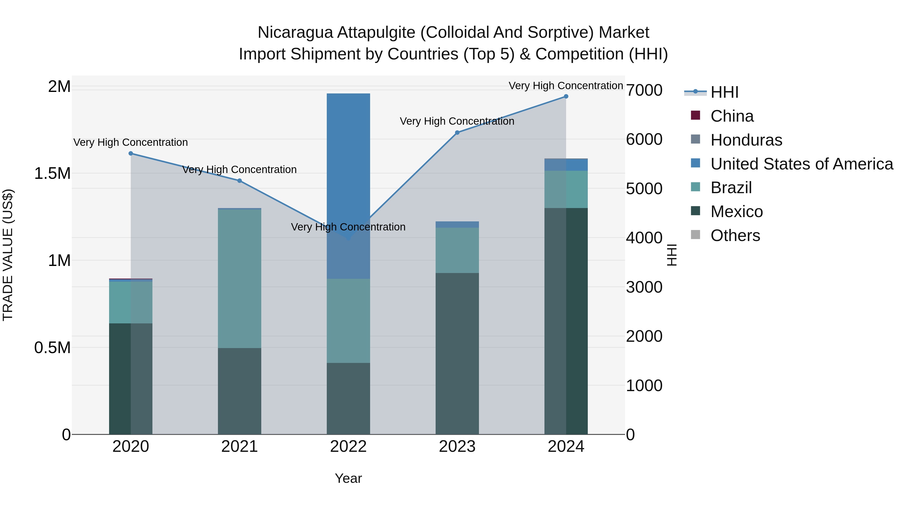 Nicaragua Attapulgite (Colloidal and Sorptive) Market: Top 5 Importing Countries and Market Competition (HHI) Analysis