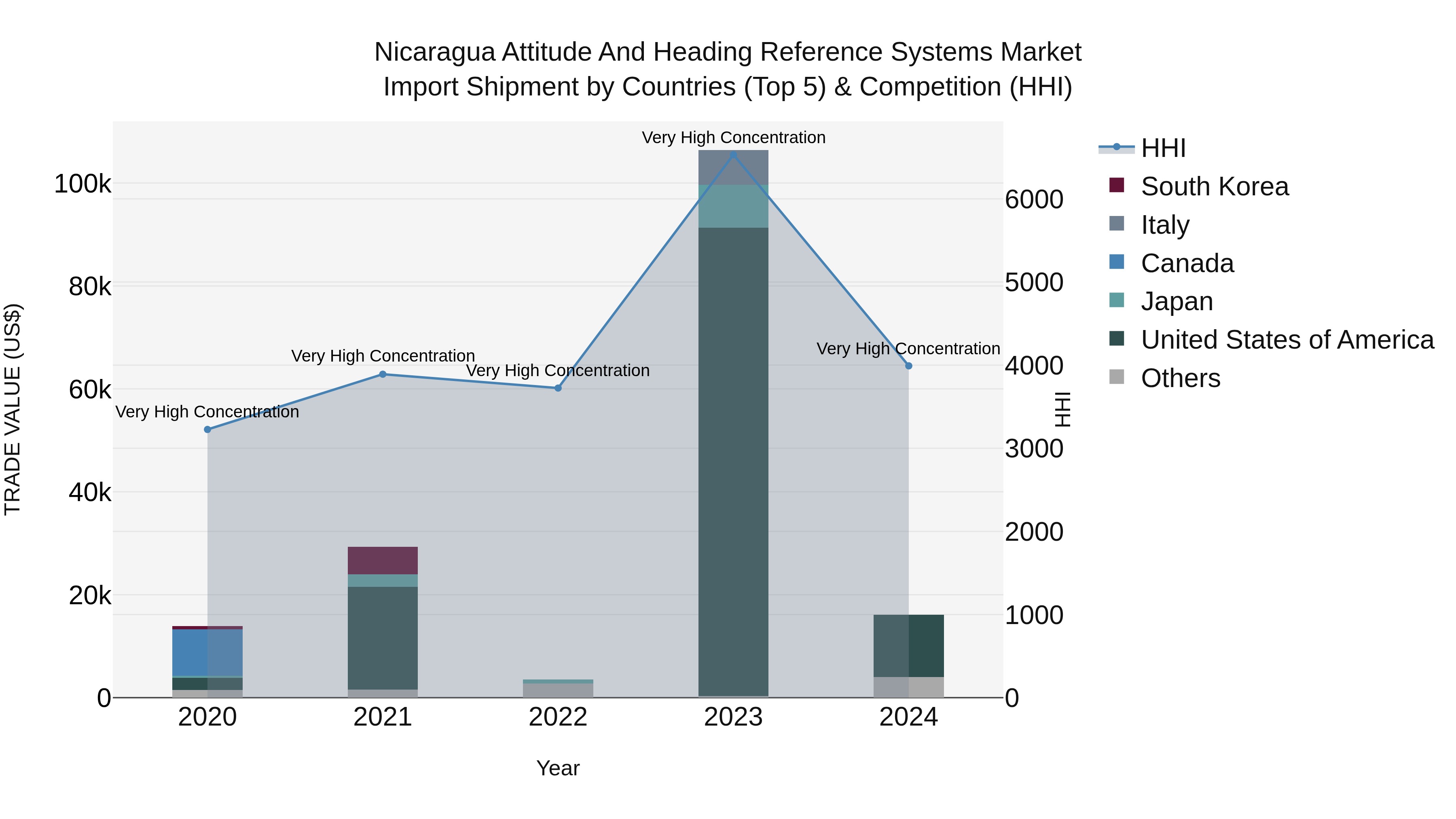 Nicaragua Attitude and Heading Reference Systems Market: Top 5 Importing Countries and Market Competition (HHI) Analysis