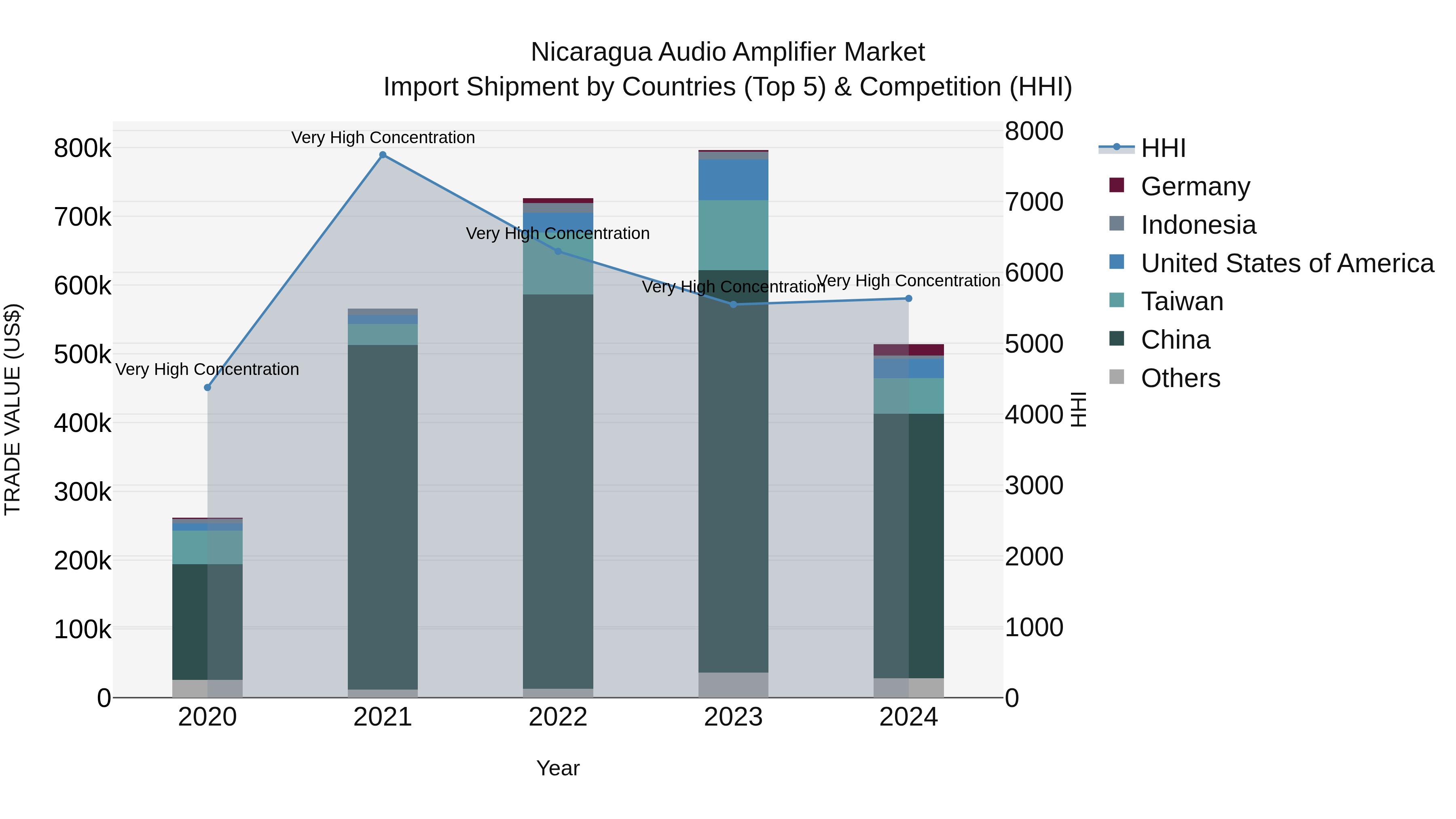 Nicaragua Audio Amplifier Market: Top 5 Importing Countries and Market Competition (HHI) Analysis