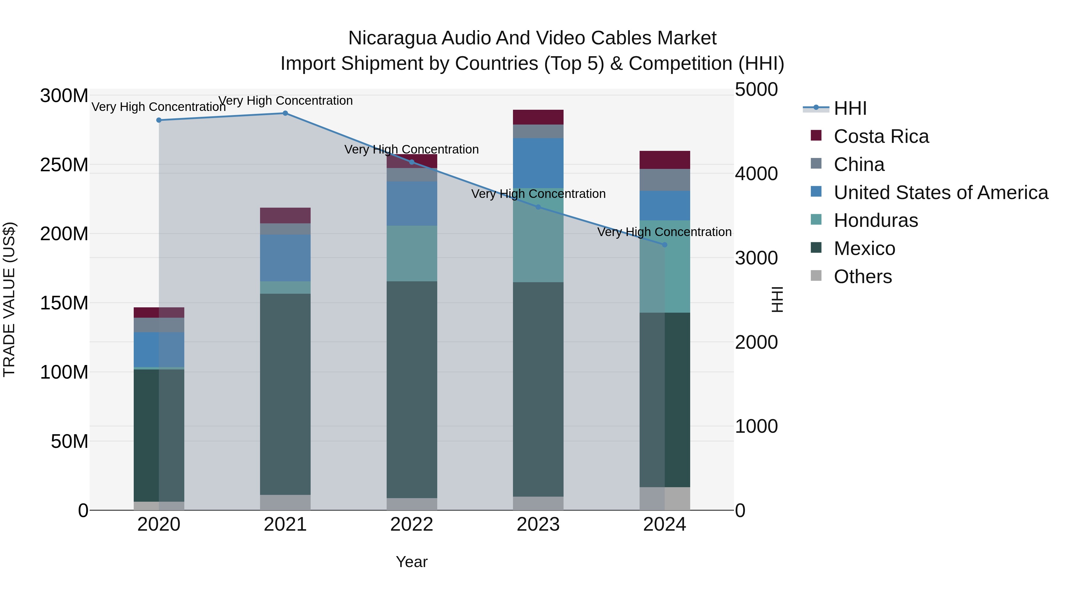 Nicaragua Audio and Video Cables Market: Top 5 Importing Countries and Market Competition (HHI) Analysis
