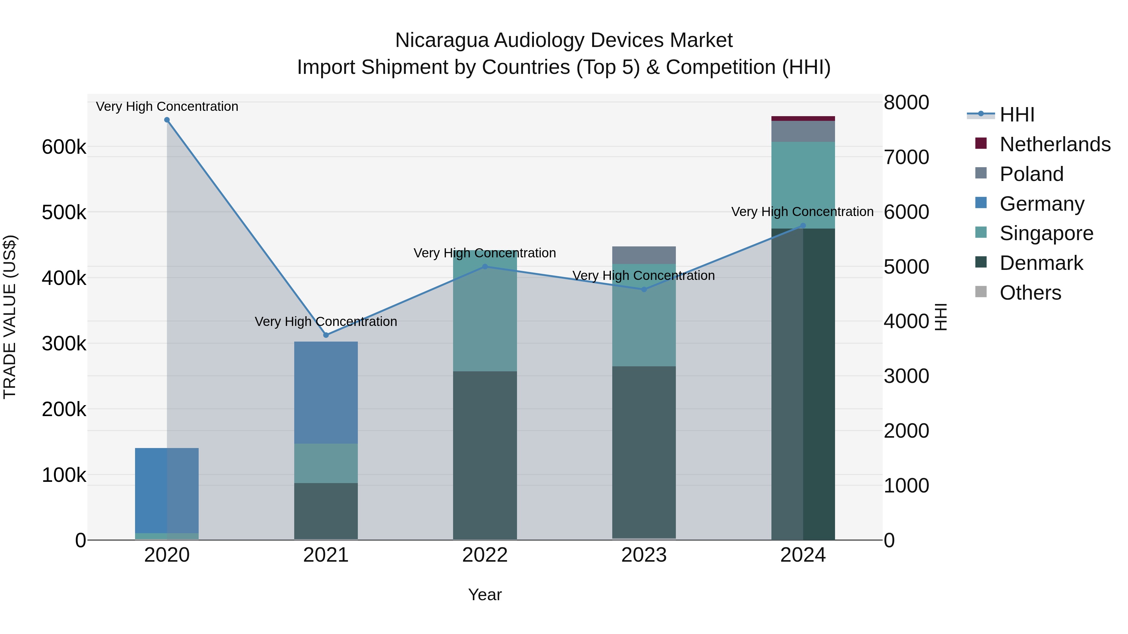 Nicaragua Audiology Devices Market: Top 5 Importing Countries and Market Competition (HHI) Analysis