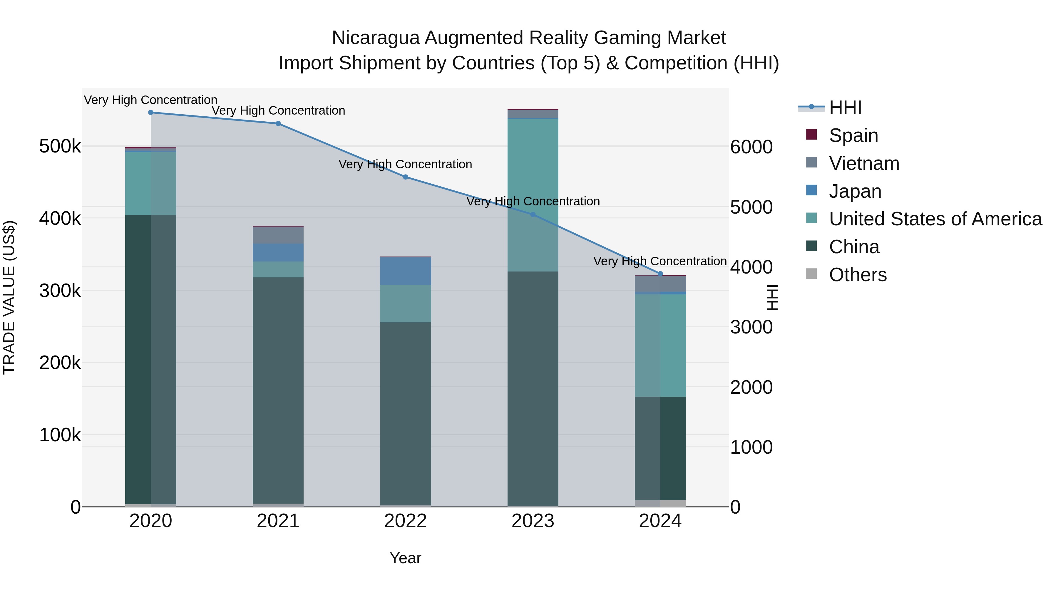 Nicaragua Augmented Reality Gaming Market: Top 5 Importing Countries and Market Competition (HHI) Analysis