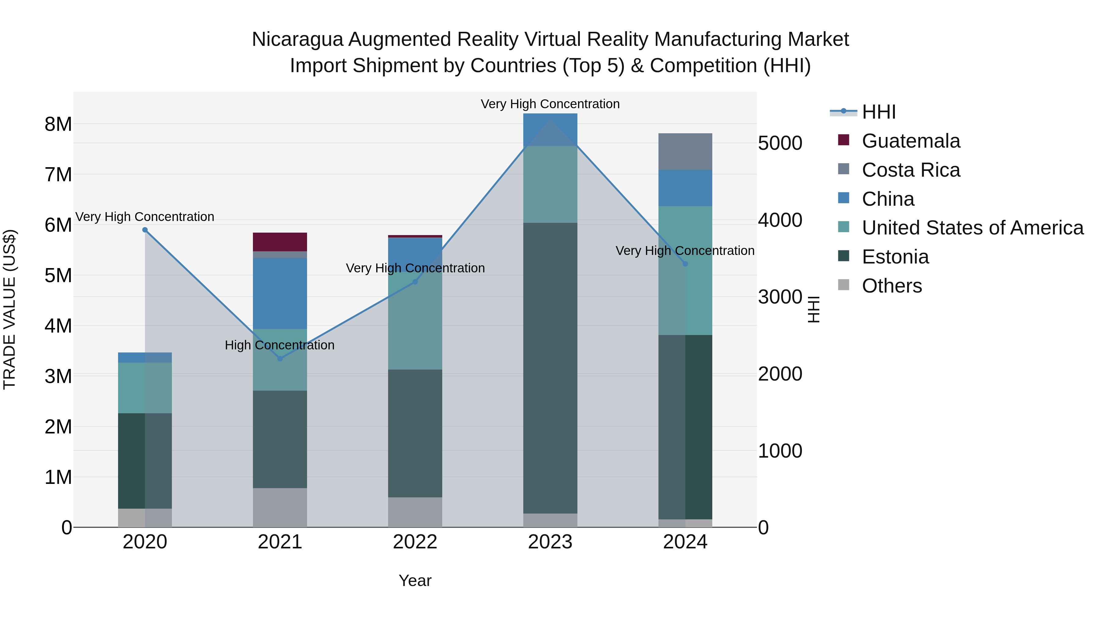 Nicaragua Augmented Reality Virtual Reality Manufacturing Market: Top 5 Importing Countries and Market Competition (HHI) Analysis