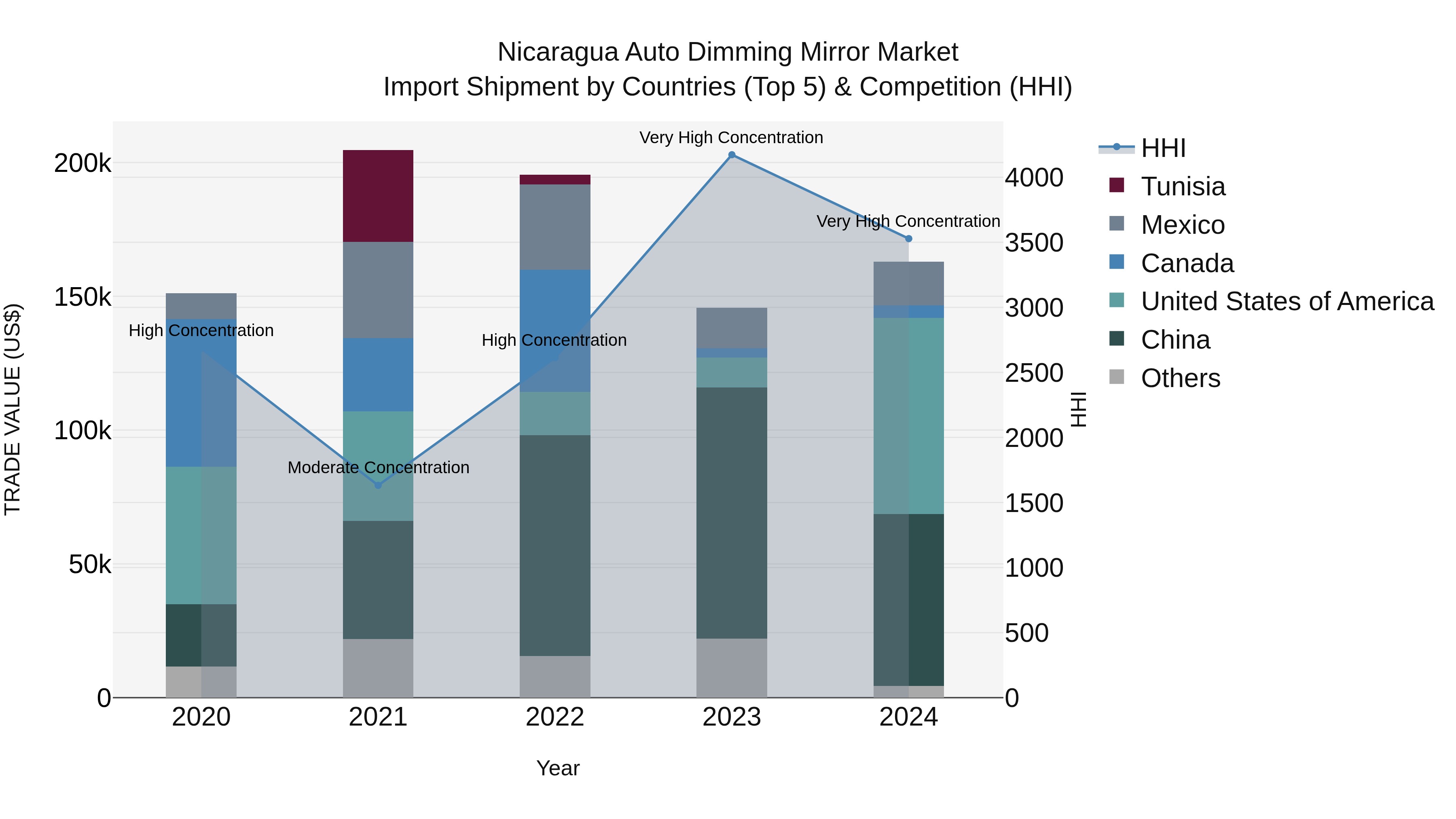 Nicaragua Auto Dimming Mirror Market: Top 5 Importing Countries and Market Competition (HHI) Analysis