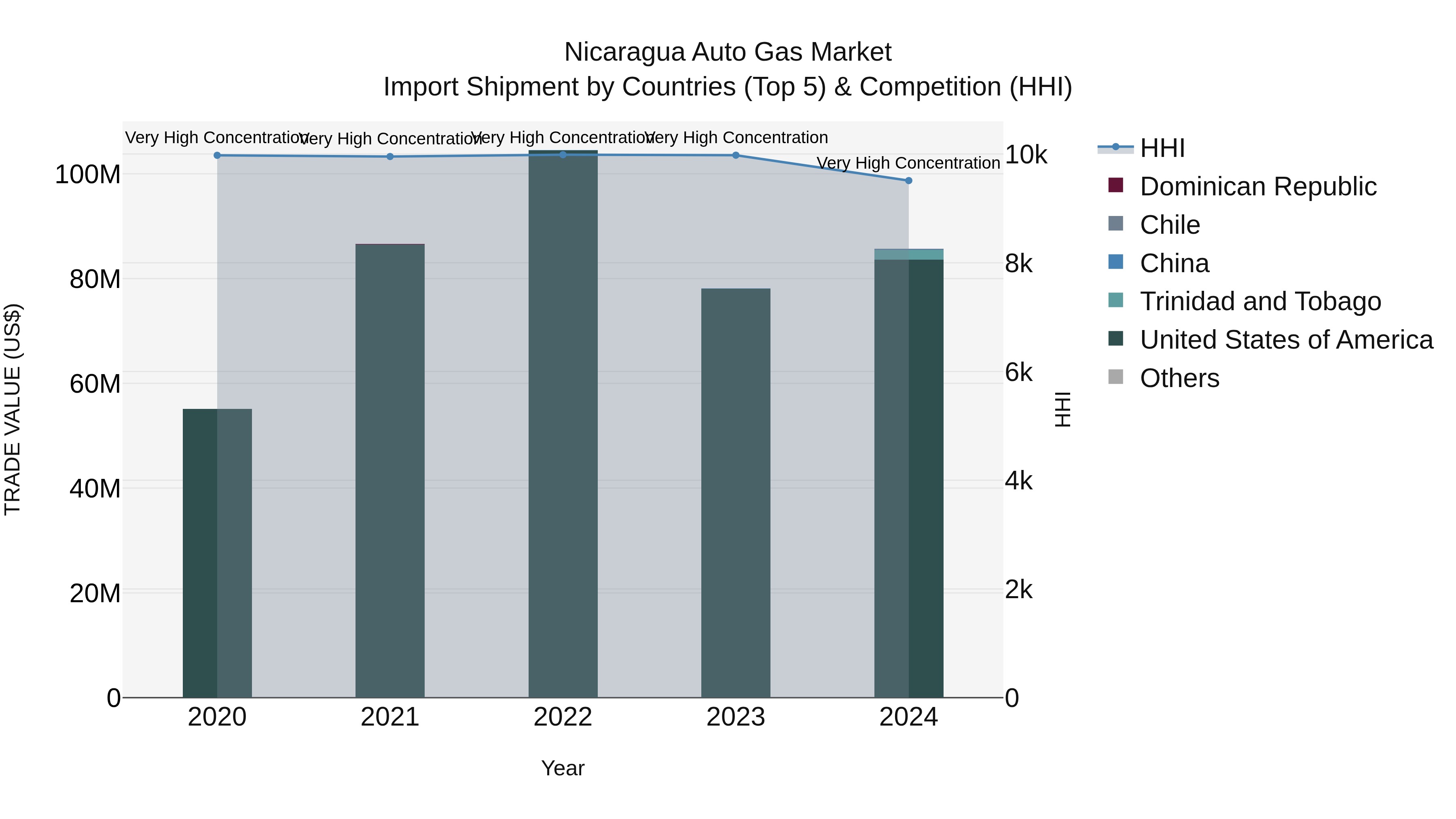 Nicaragua Auto Gas Market: Top 5 Importing Countries and Market Competition (HHI) Analysis