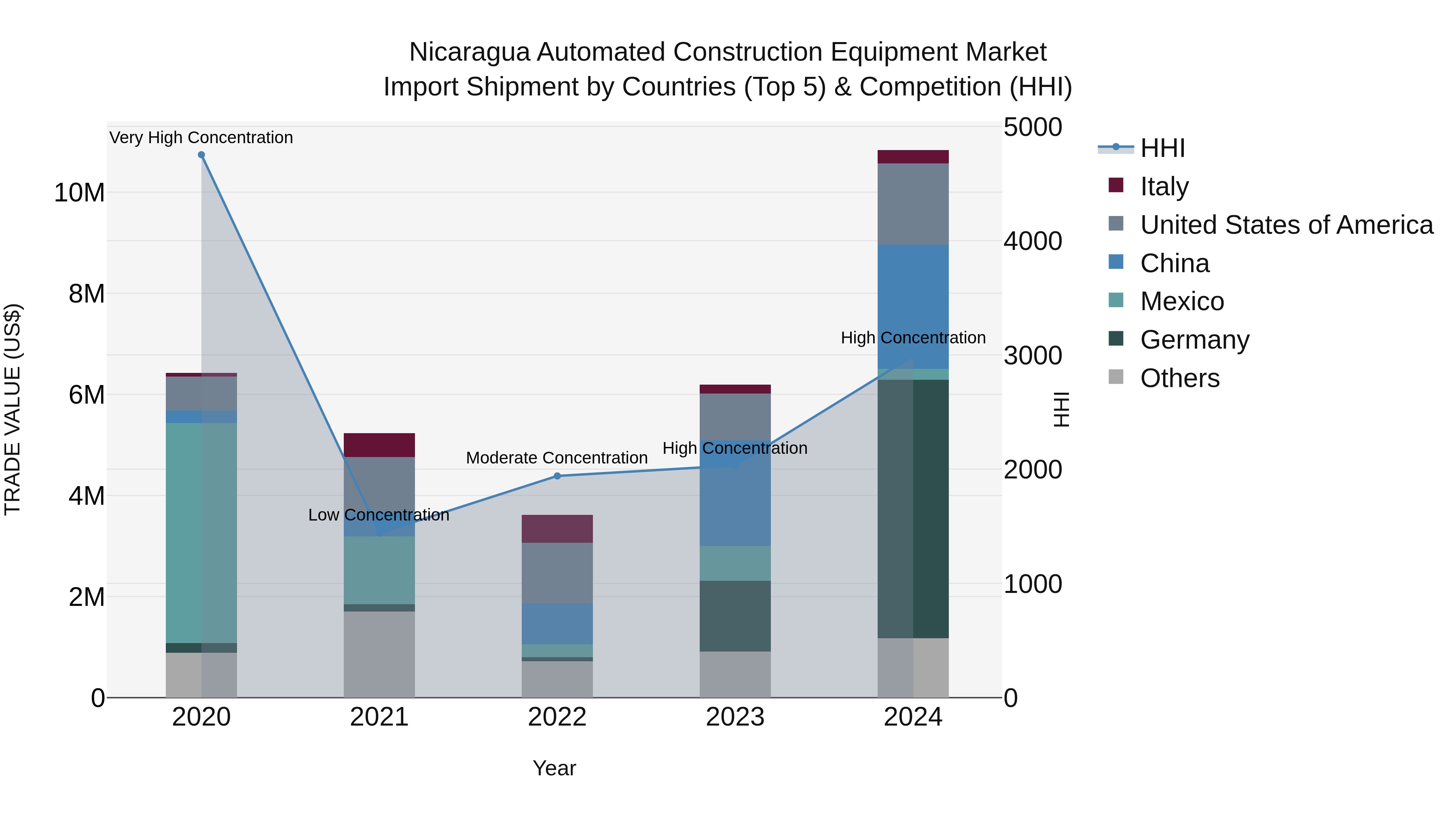 Nicaragua Automated Construction Equipment Market: Top 5 Importing Countries and Market Competition (HHI) Analysis