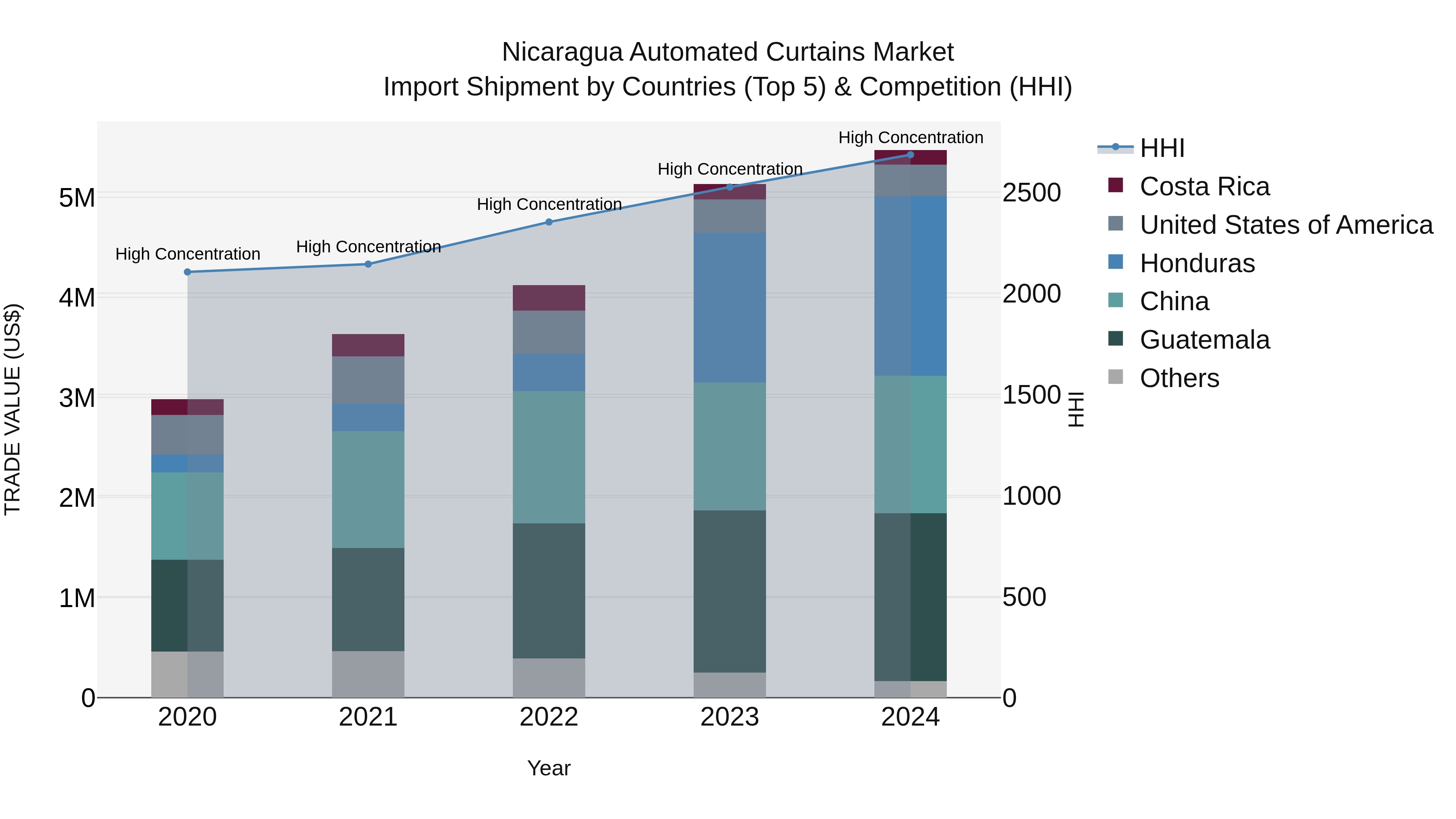 Nicaragua Automated Curtains Market: Top 5 Importing Countries and Market Competition (HHI) Analysis