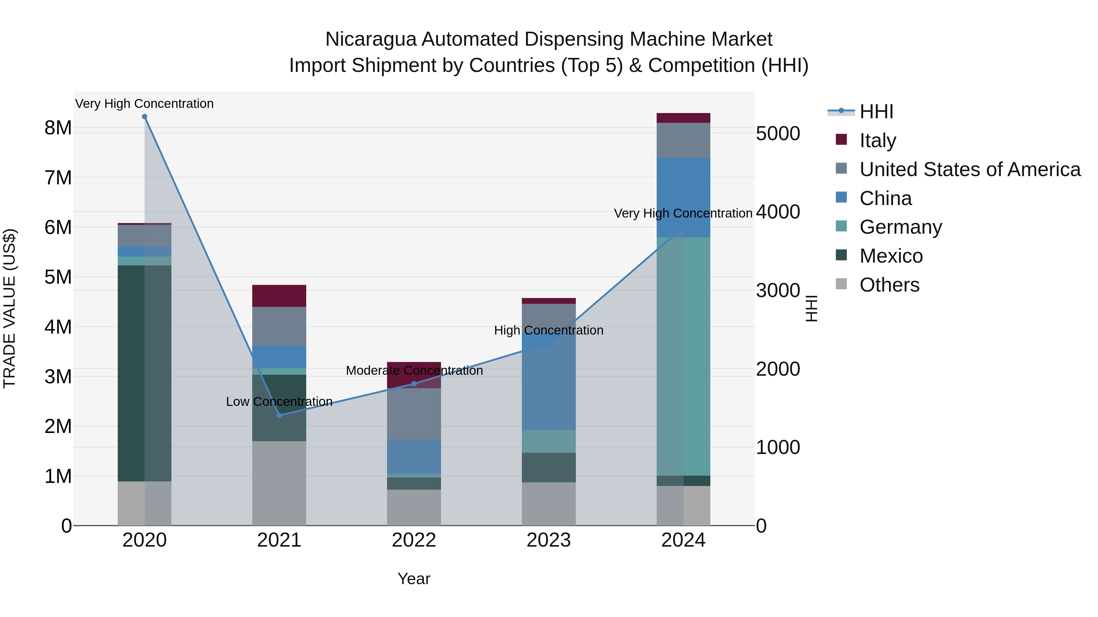 Nicaragua Automated Dispensing Machine Market: Top 5 Importing Countries and Market Competition (HHI) Analysis