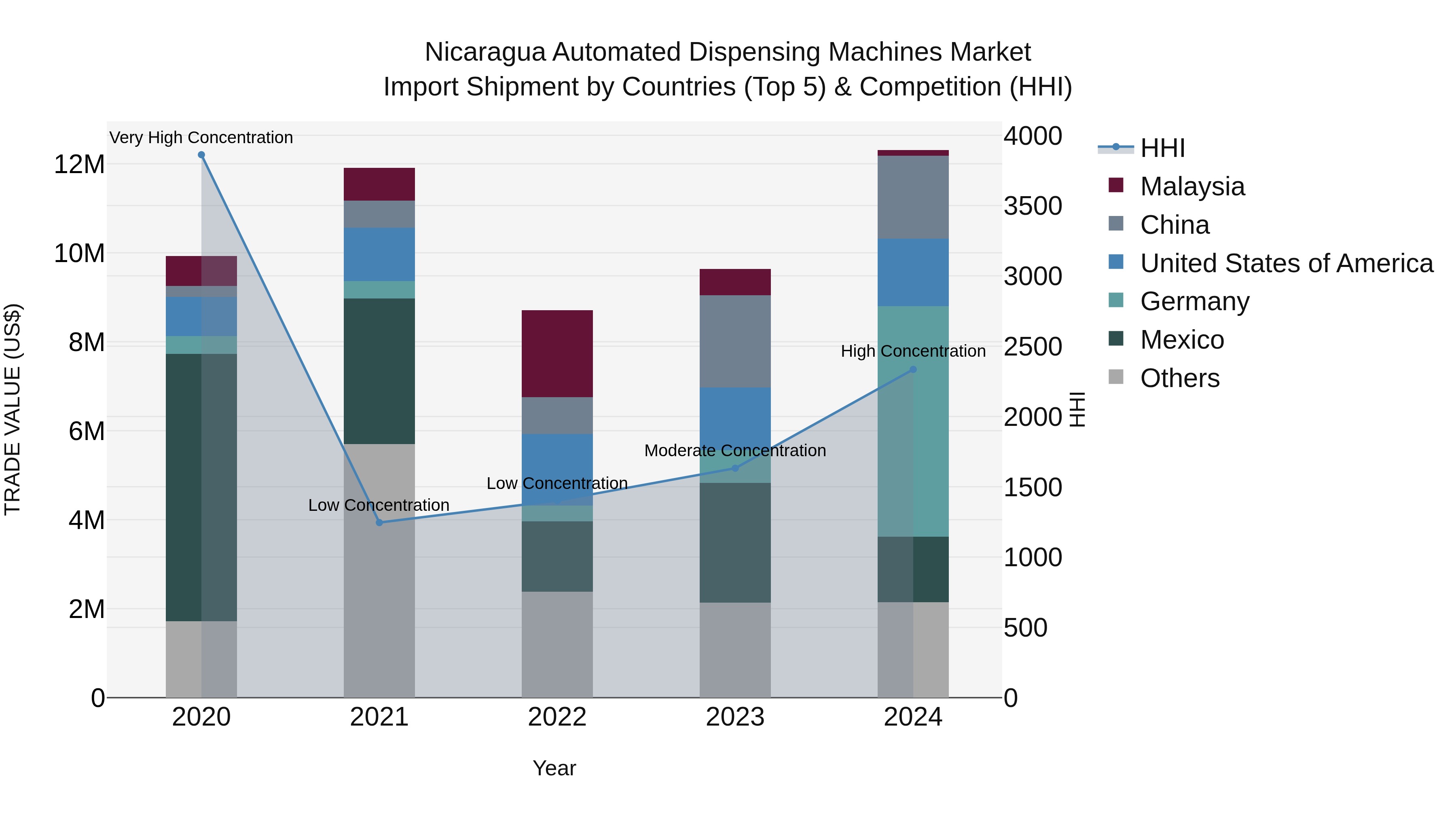 Nicaragua Automated Dispensing Machines Market: Top 5 Importing Countries and Market Competition (HHI) Analysis