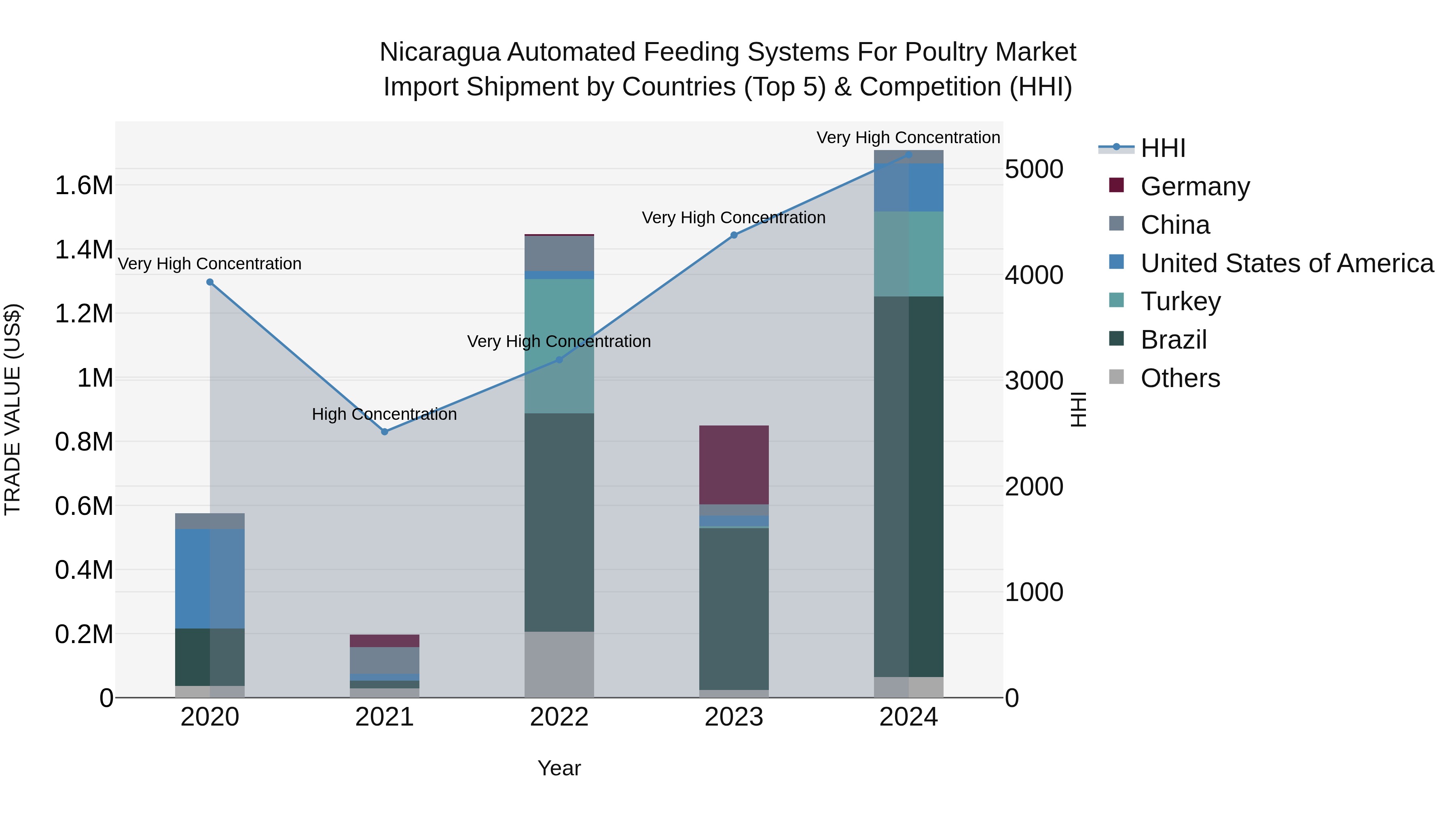 Nicaragua Automated Feeding Systems for Poultry Market: Top 5 Importing Countries and Market Competition (HHI) Analysis