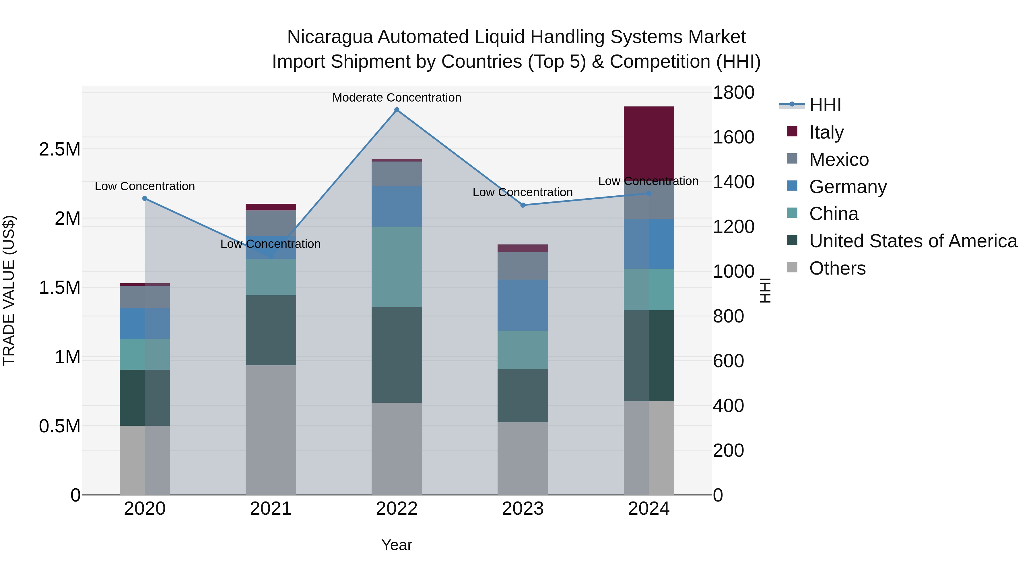 Nicaragua Automated Liquid Handling Systems Market: Top 5 Importing Countries and Market Competition (HHI) Analysis