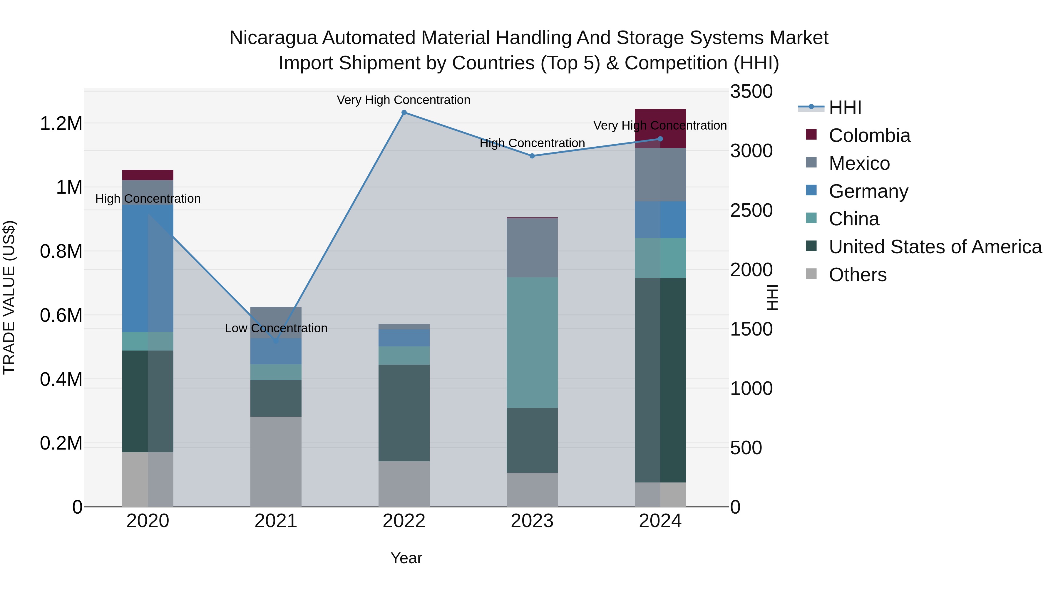 Nicaragua Automated Material Handling and Storage Systems Market: Top 5 Importing Countries and Market Competition (HHI) Analysis